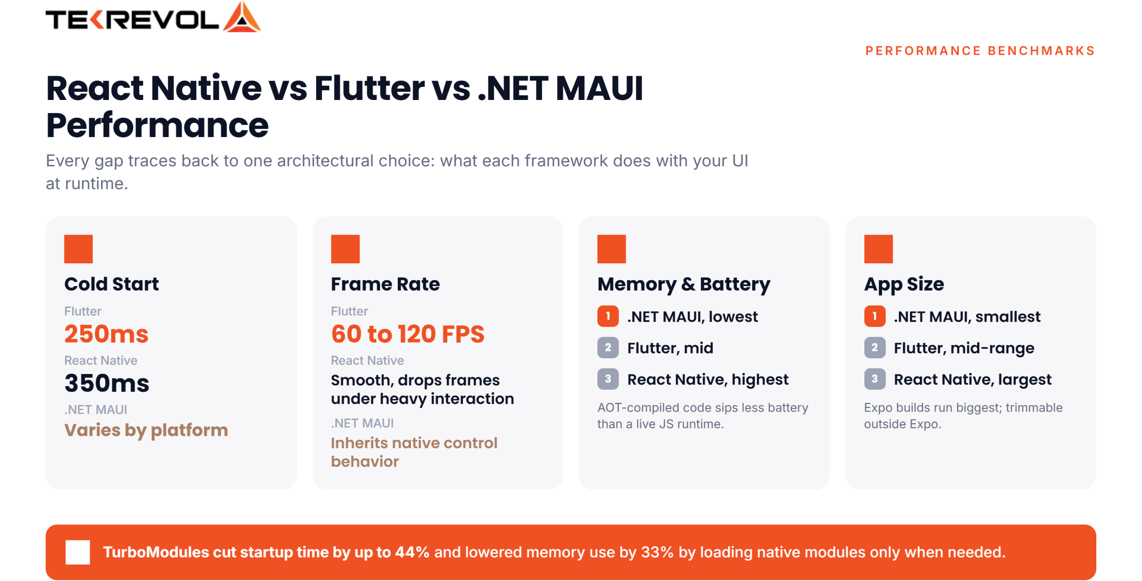 React Native vs Flutter vs .NET MAUI: The Full Performance Breakdown