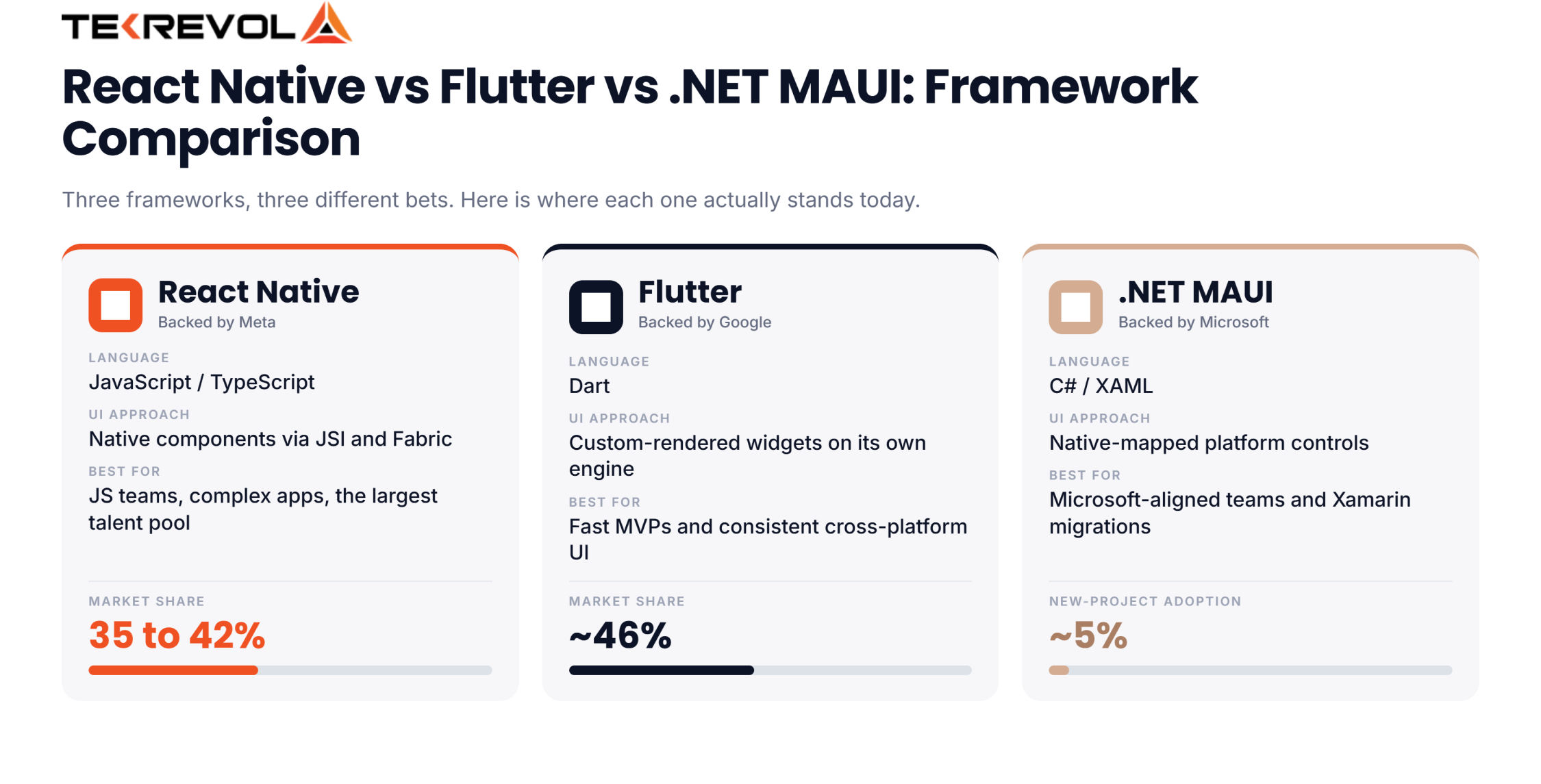 Comparing React Native, Flutter, and .NET MAUI