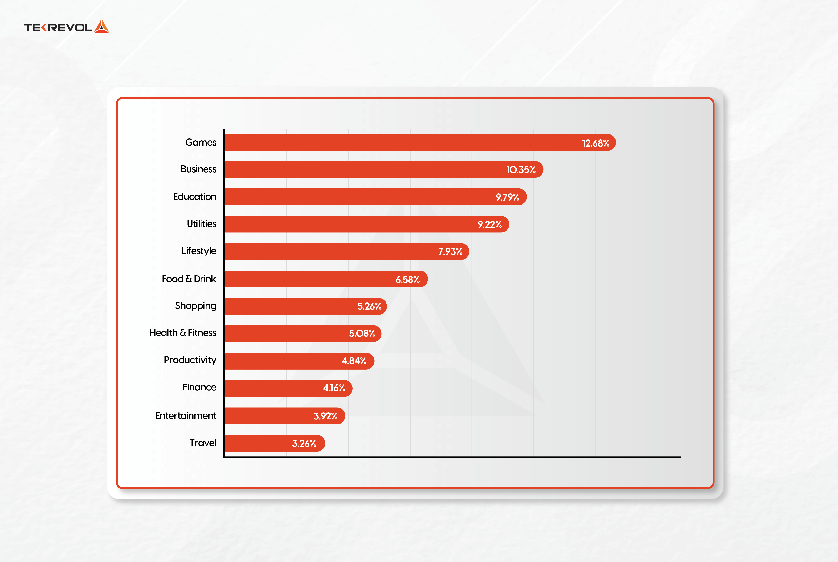 Most popular iOS App Store categories by market share in 2026, including games, business, education, and health apps