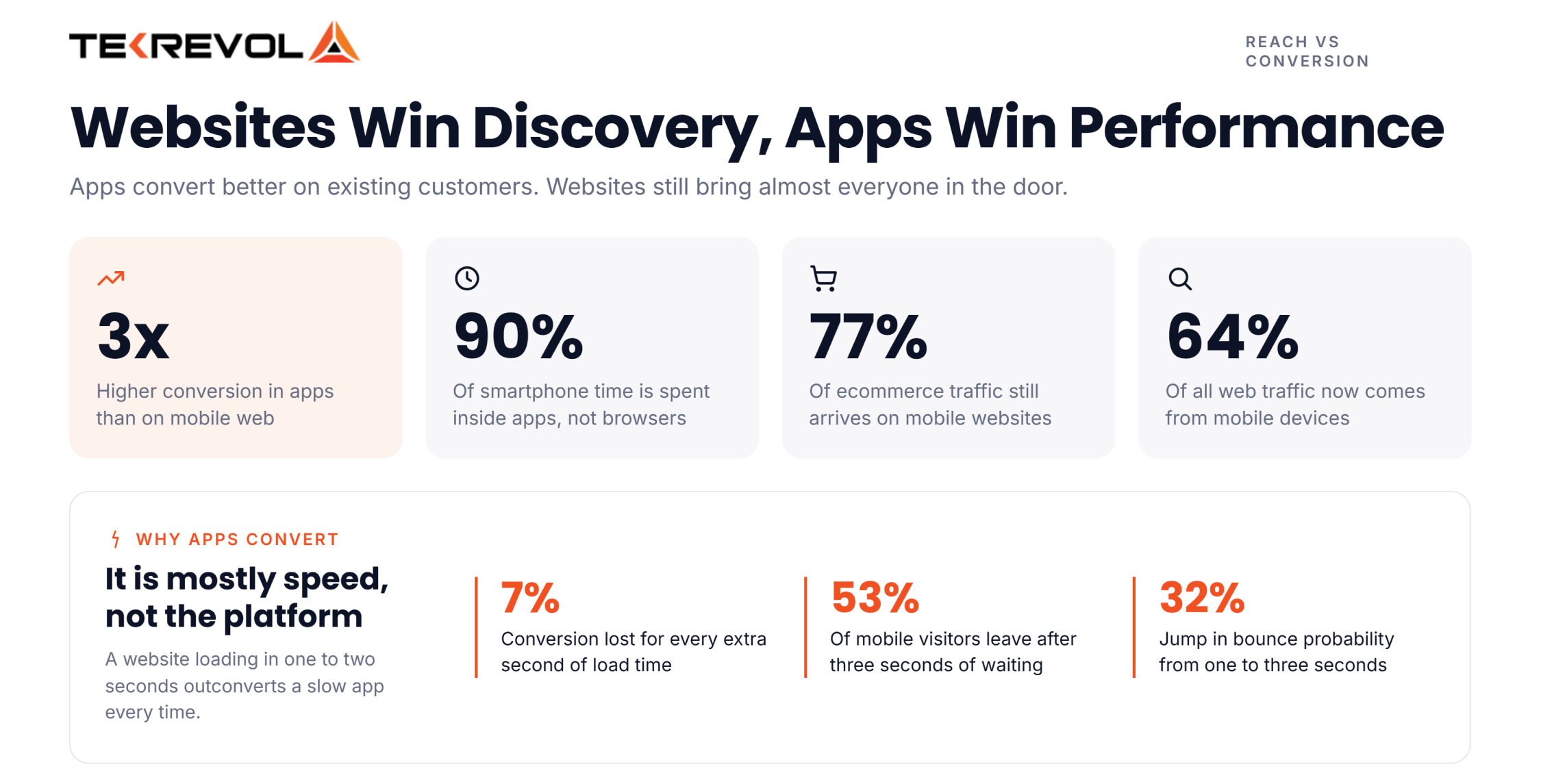 Mobile app performance vs Mobile Web site performance 