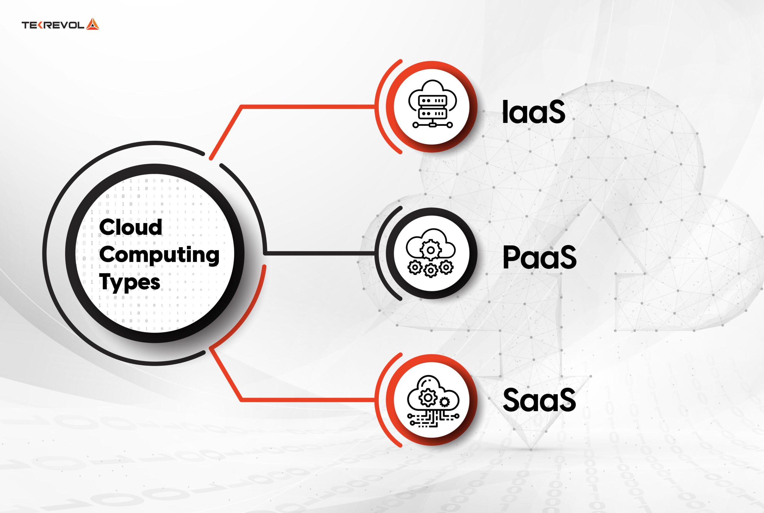 Cloud computing types