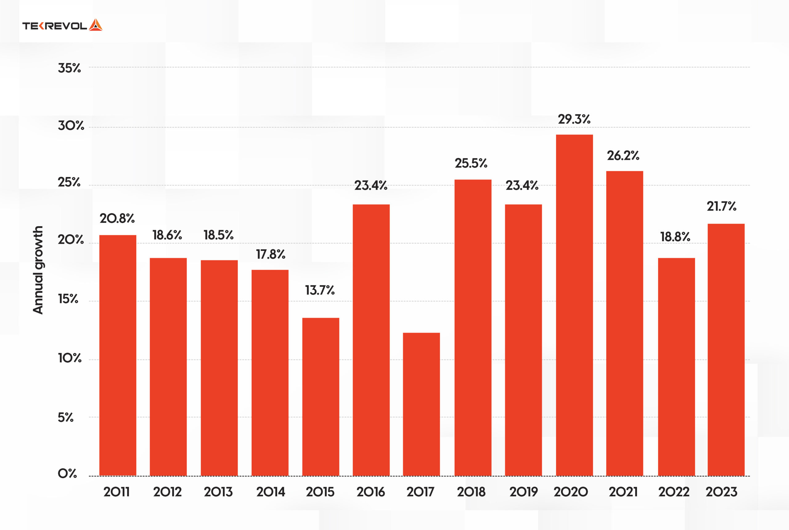 Stats for Cloud computing consultants