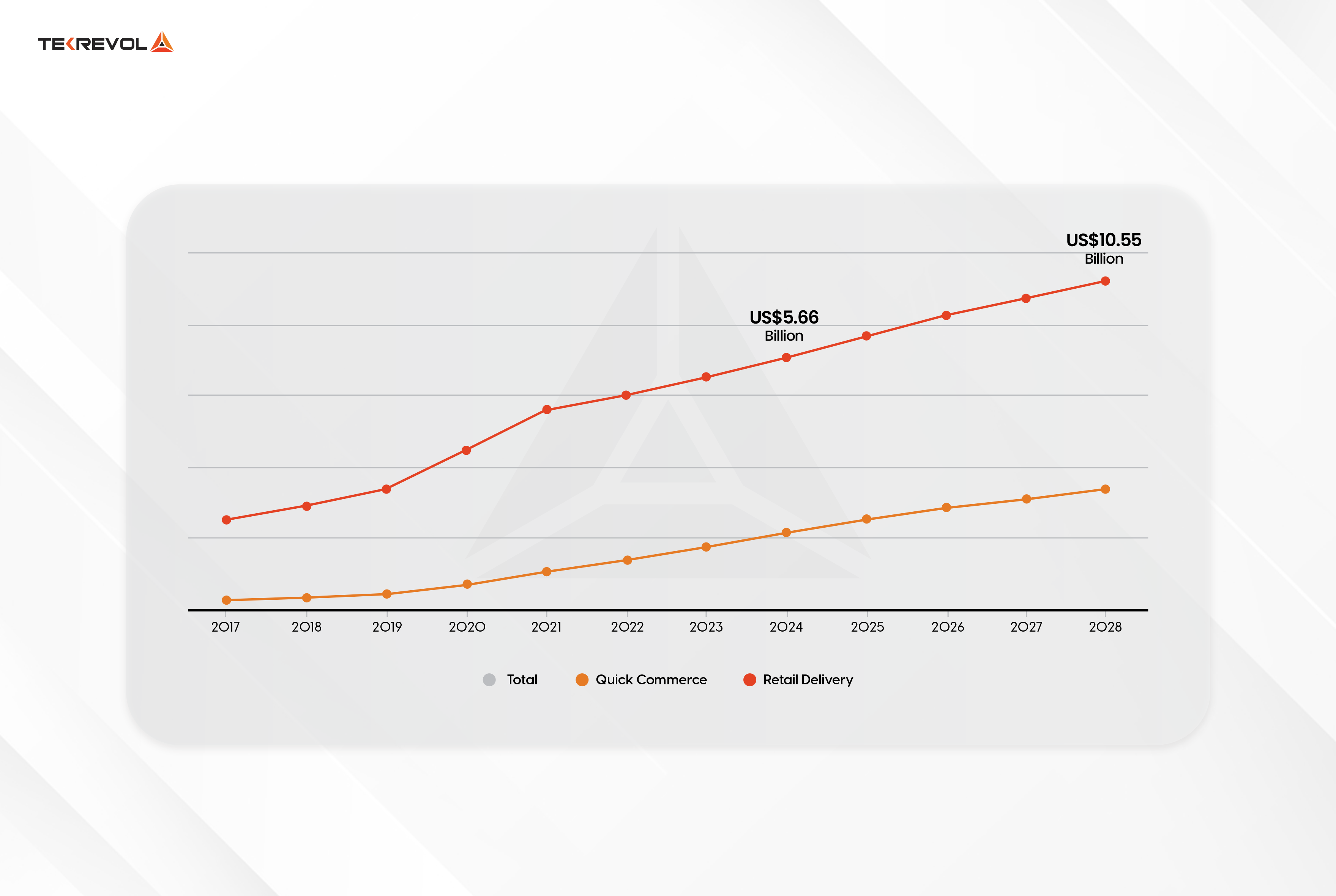 Gulf Cooperation Council Countries Grocery Delivery market