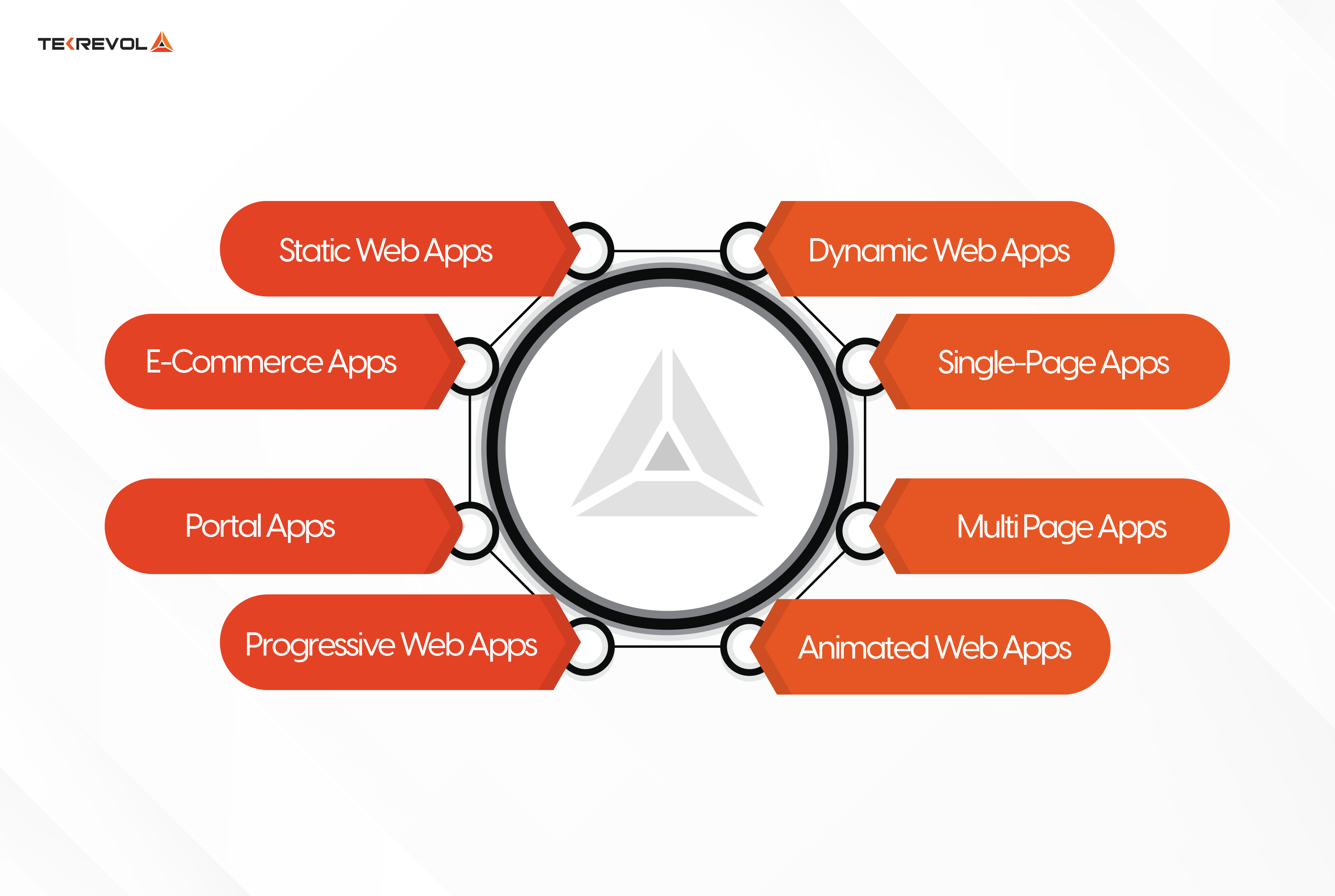 Types of Application