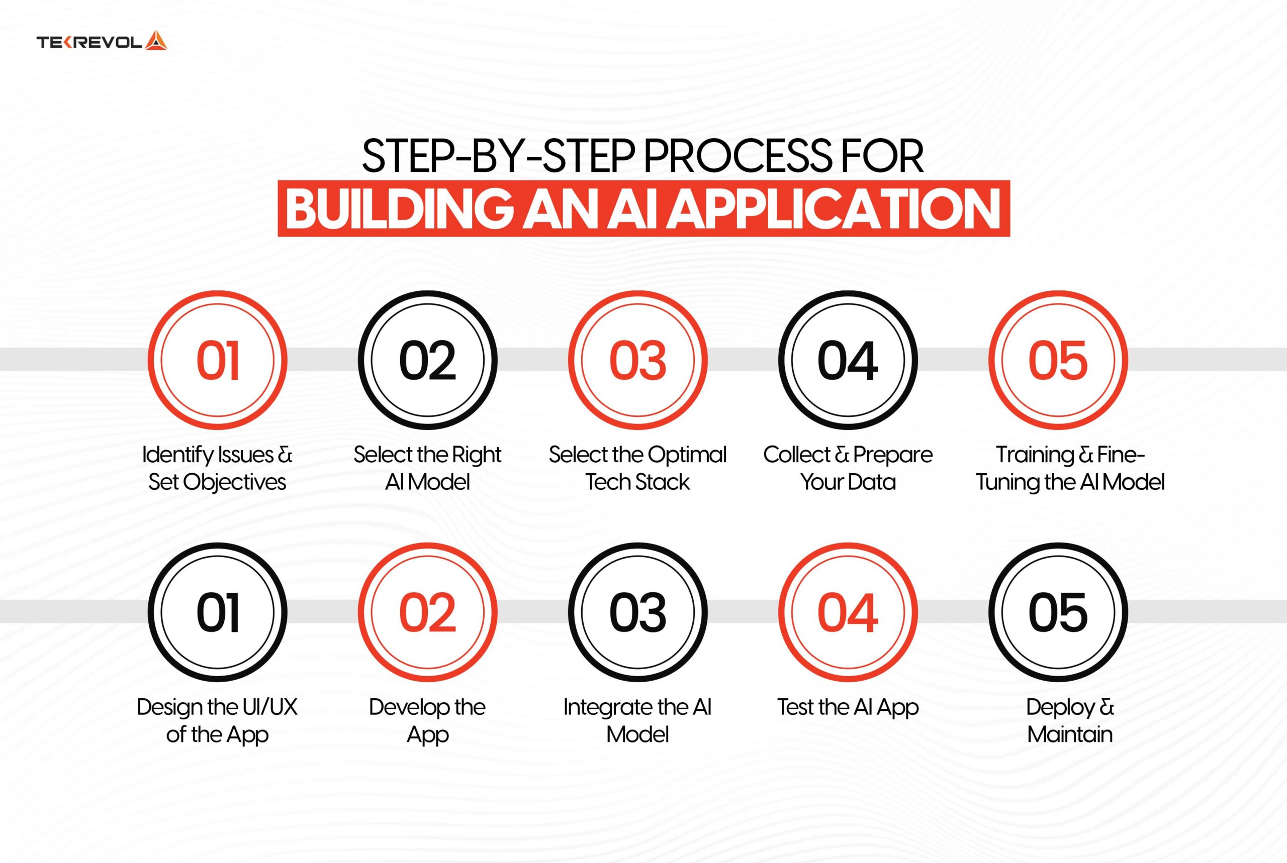 Step by Step Process for Building an AI Application
