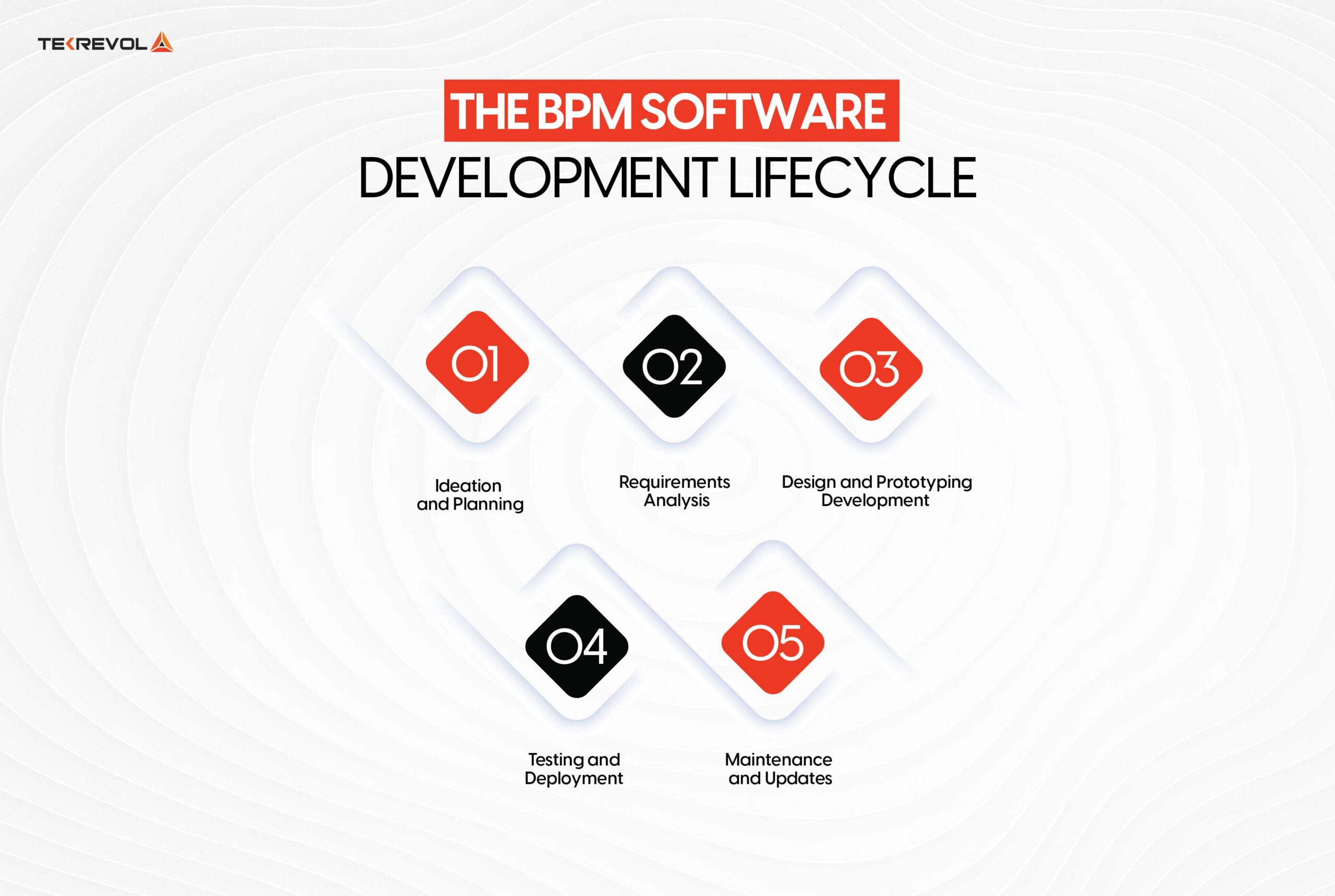 The BPM Software Development Lifecycle