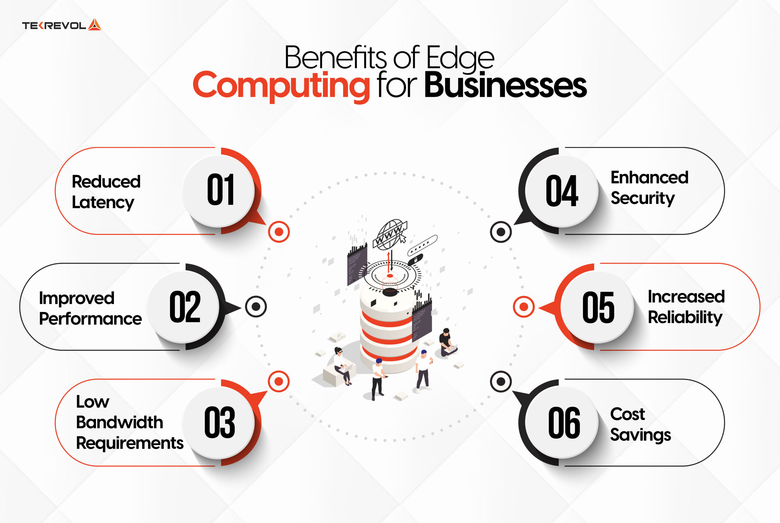 Benefits of edge computing for bussines