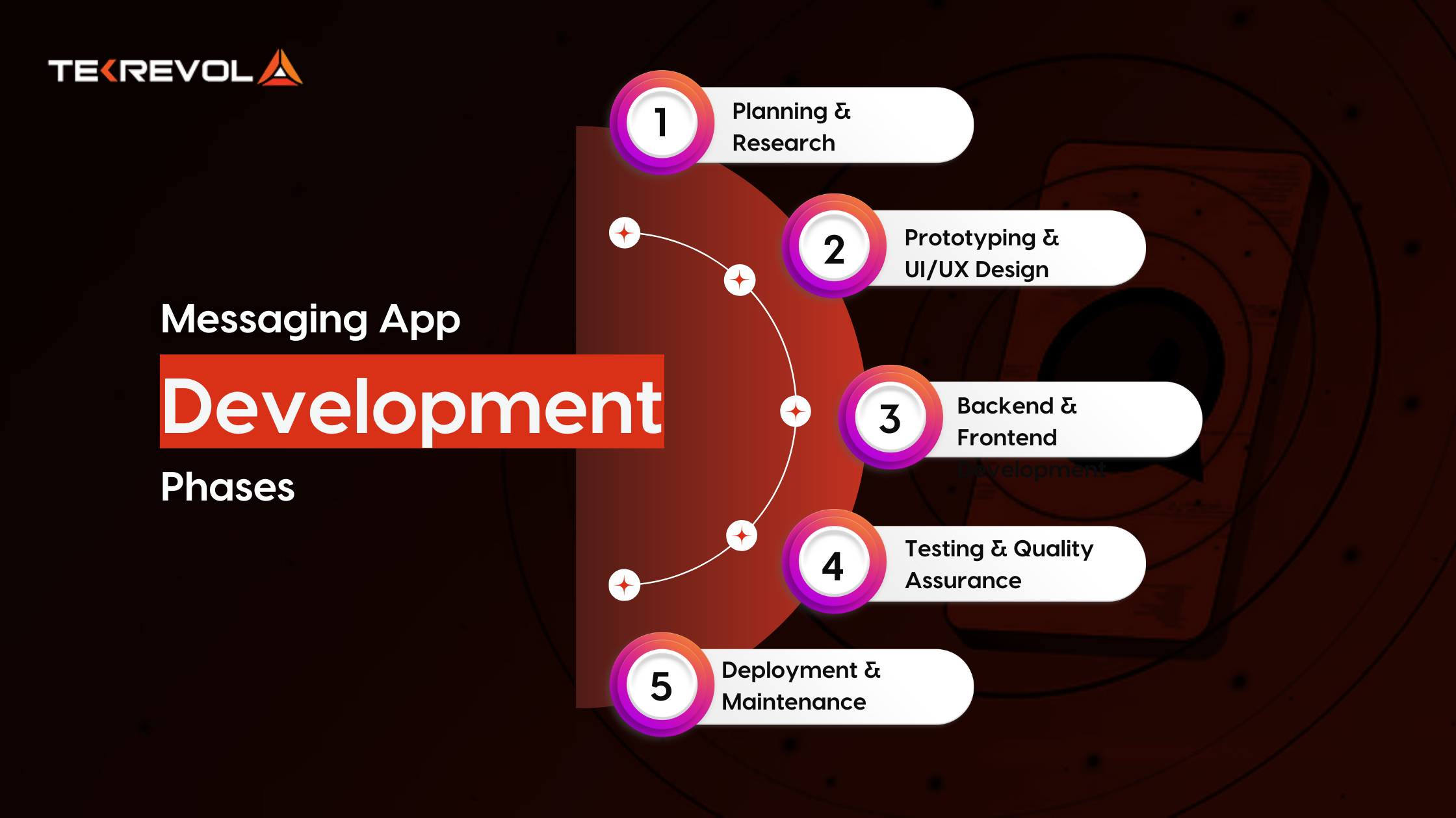 Development Phases