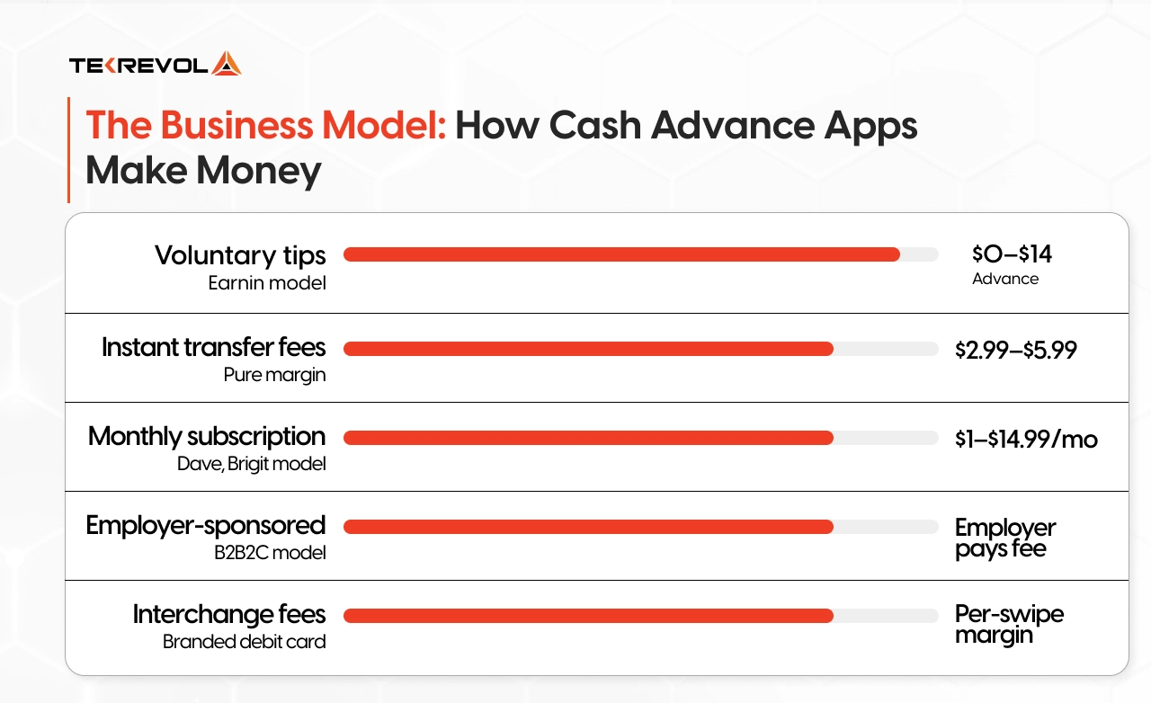 How Cash Advance Apps Make Money