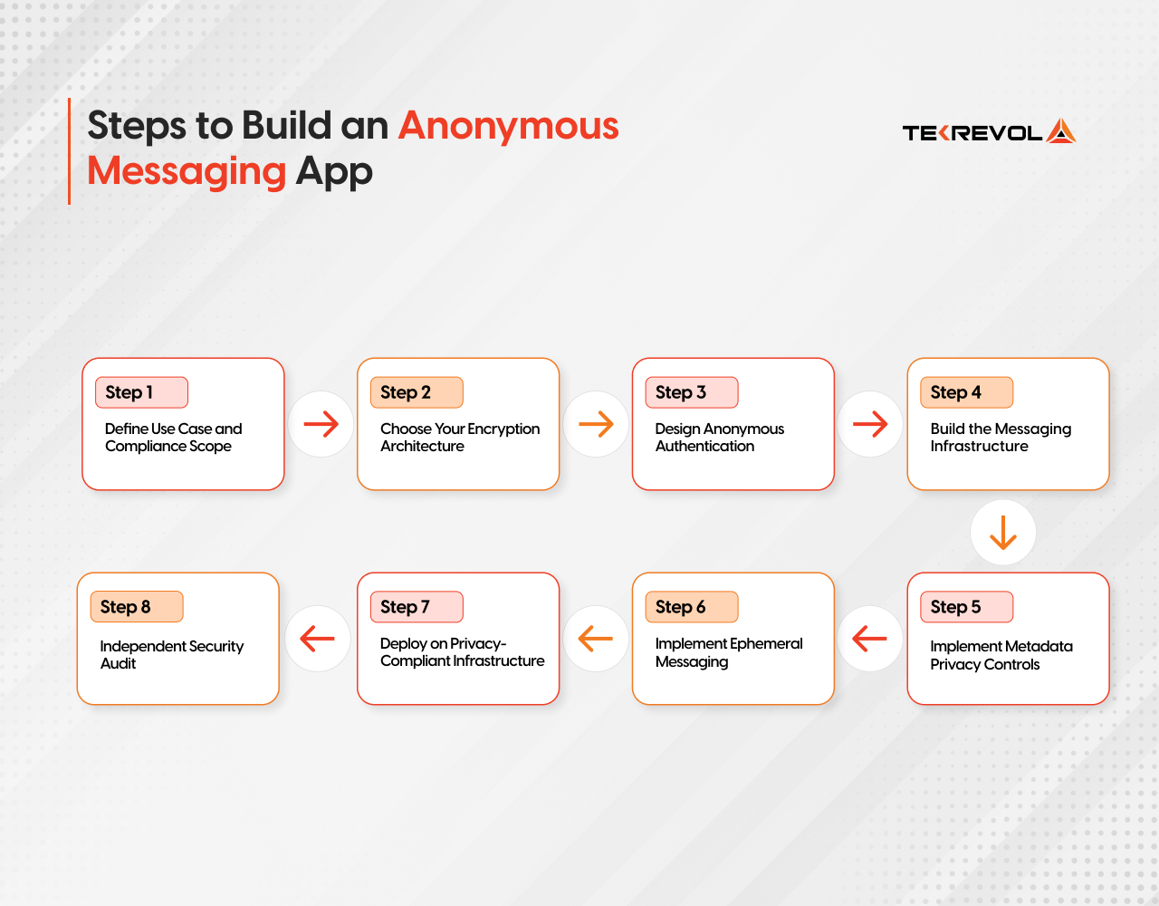 Infographic showing steps to build an anonymous messaging app from planning and encryption to deployment and security audit 