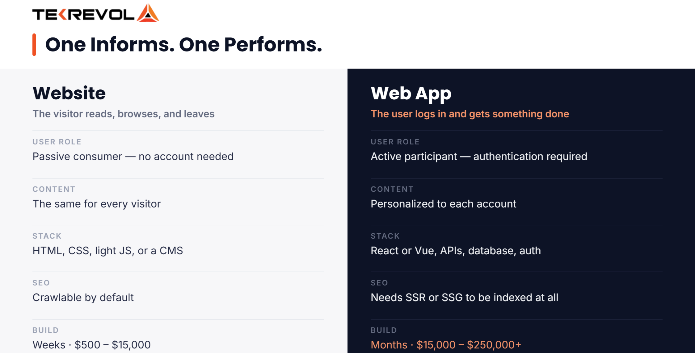 Difference Between Website and Web Application