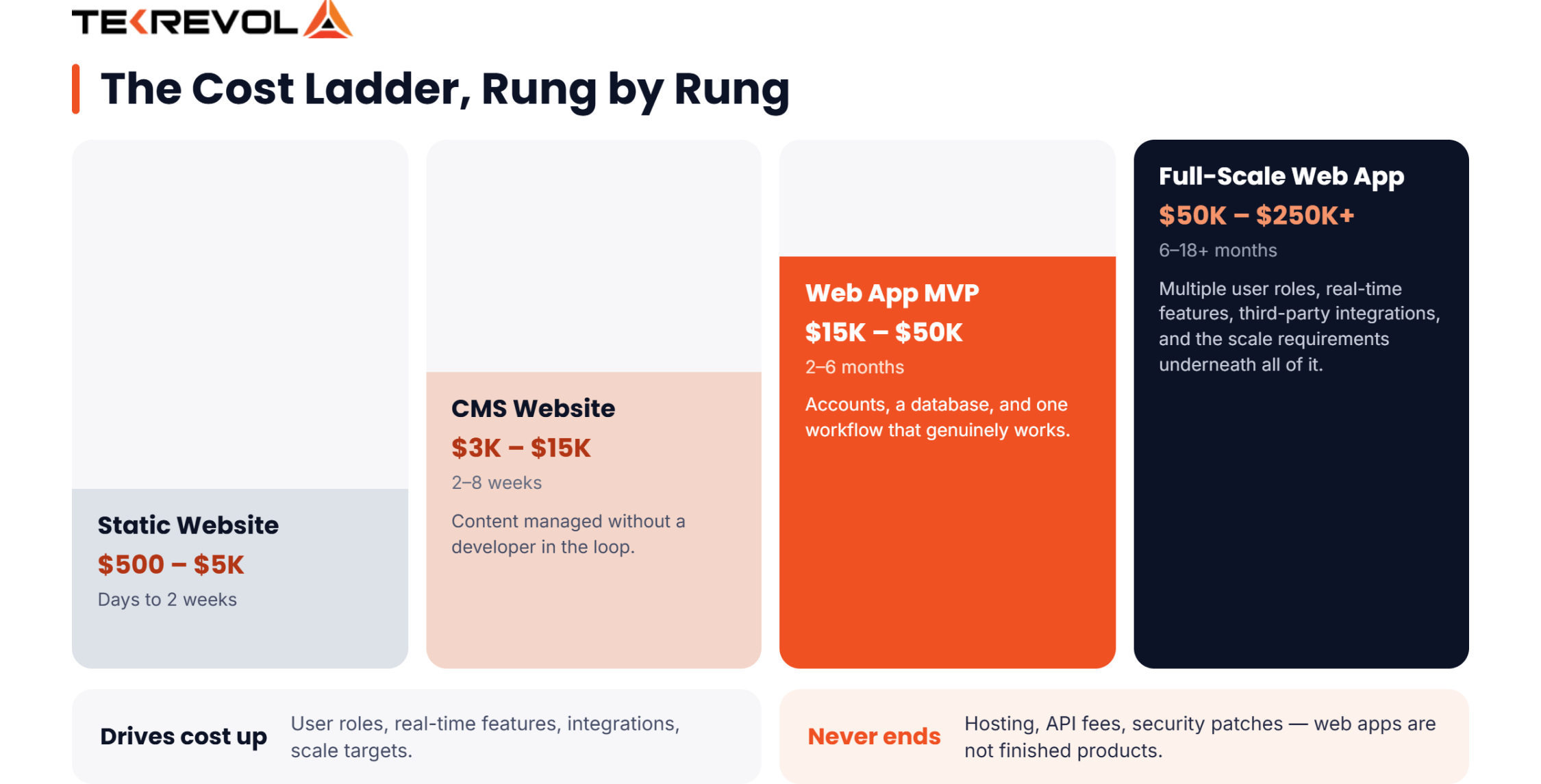 What Does It Cost to Build a Website vs. a Web Application?