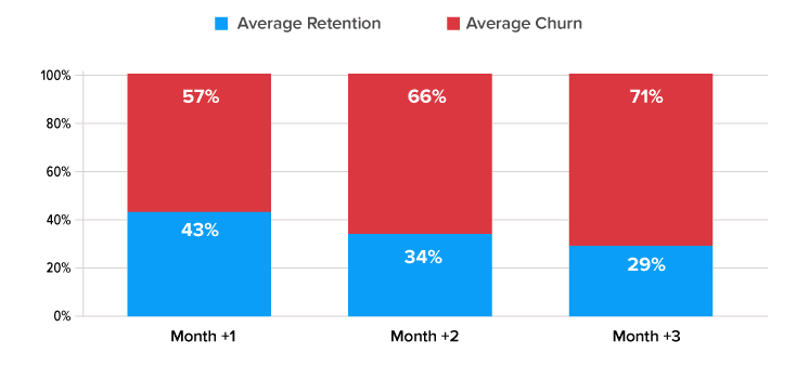 Mobile App Retention and Churn: The Silent Challenge