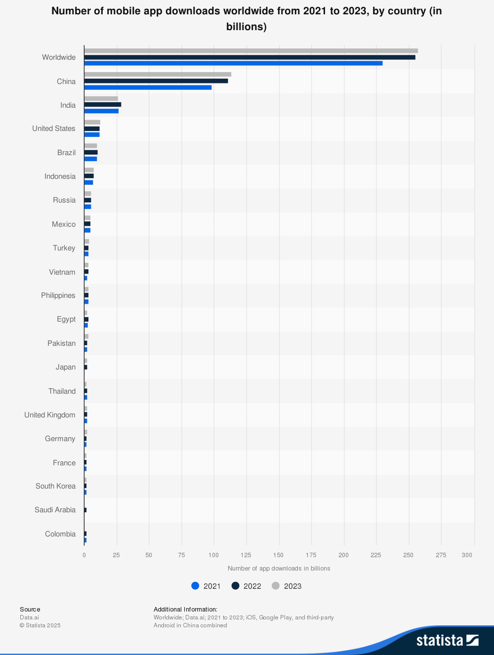 Global Smartphone Penetration & Adoption