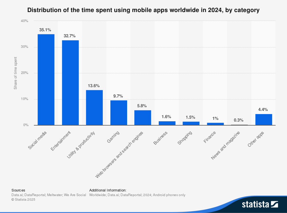 Mobile App Usage Statistics