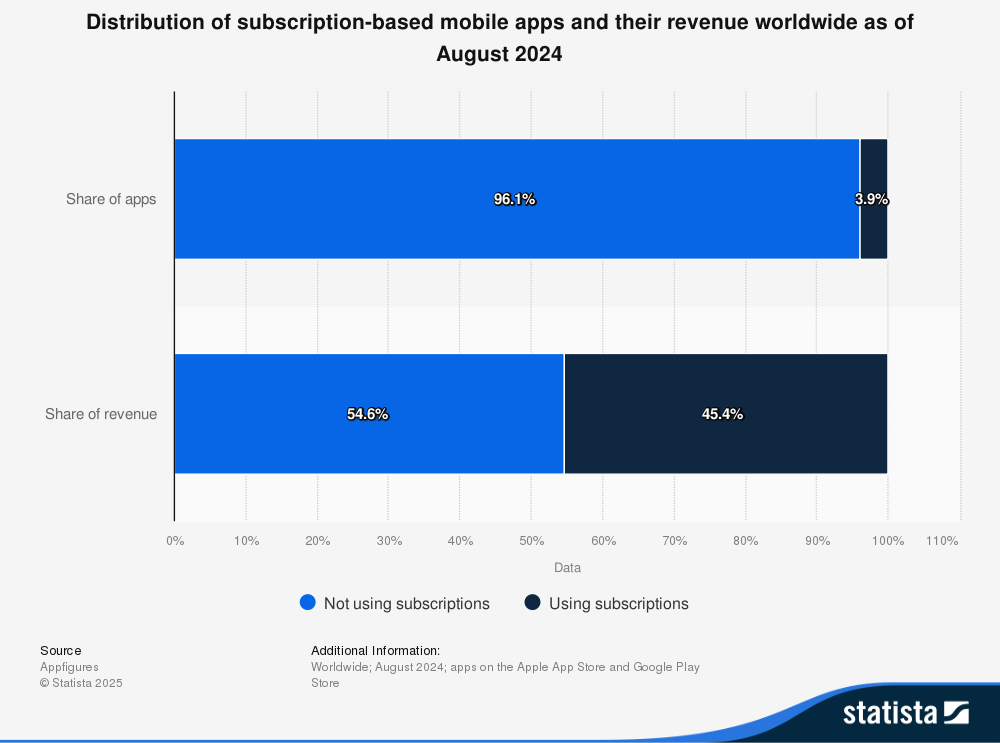 Mobile App Revenue and Monetization Trends