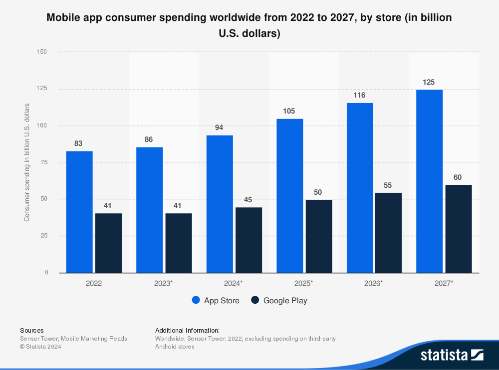 Future Projections for Mobile Apps