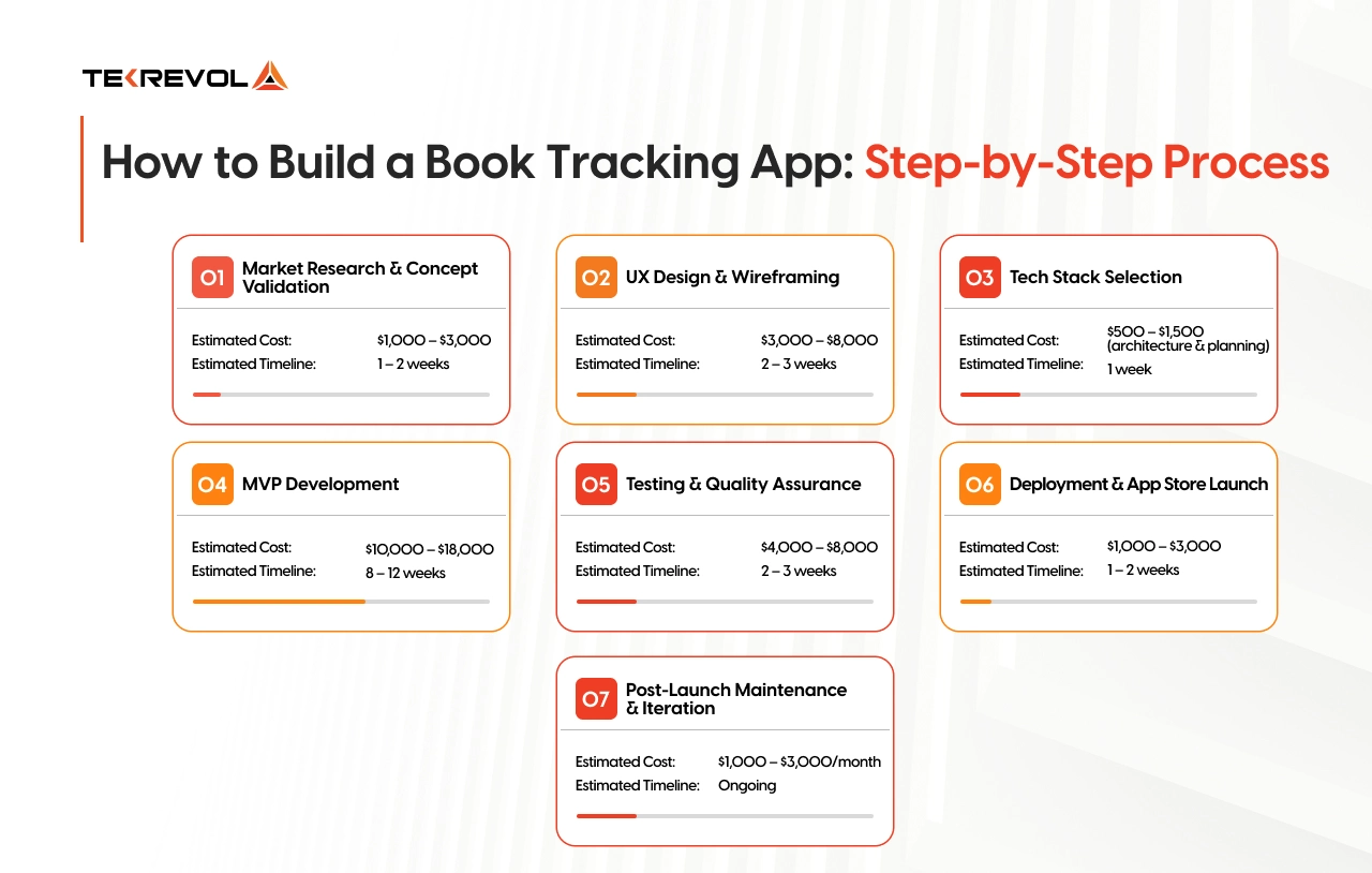 How to Build a Book Tracking App