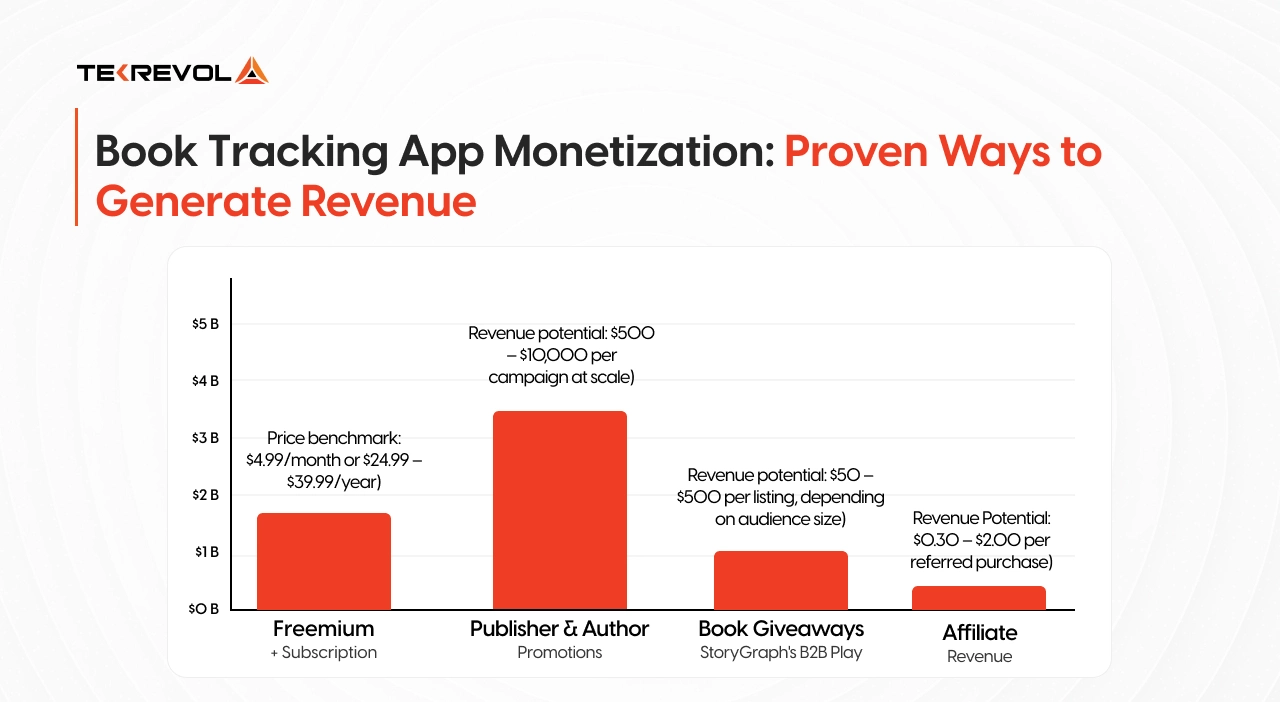 Book Tracking App Monetization