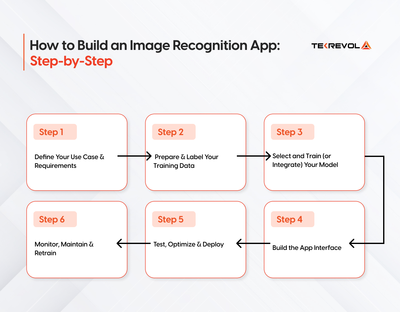 Process of developing an image recognition application