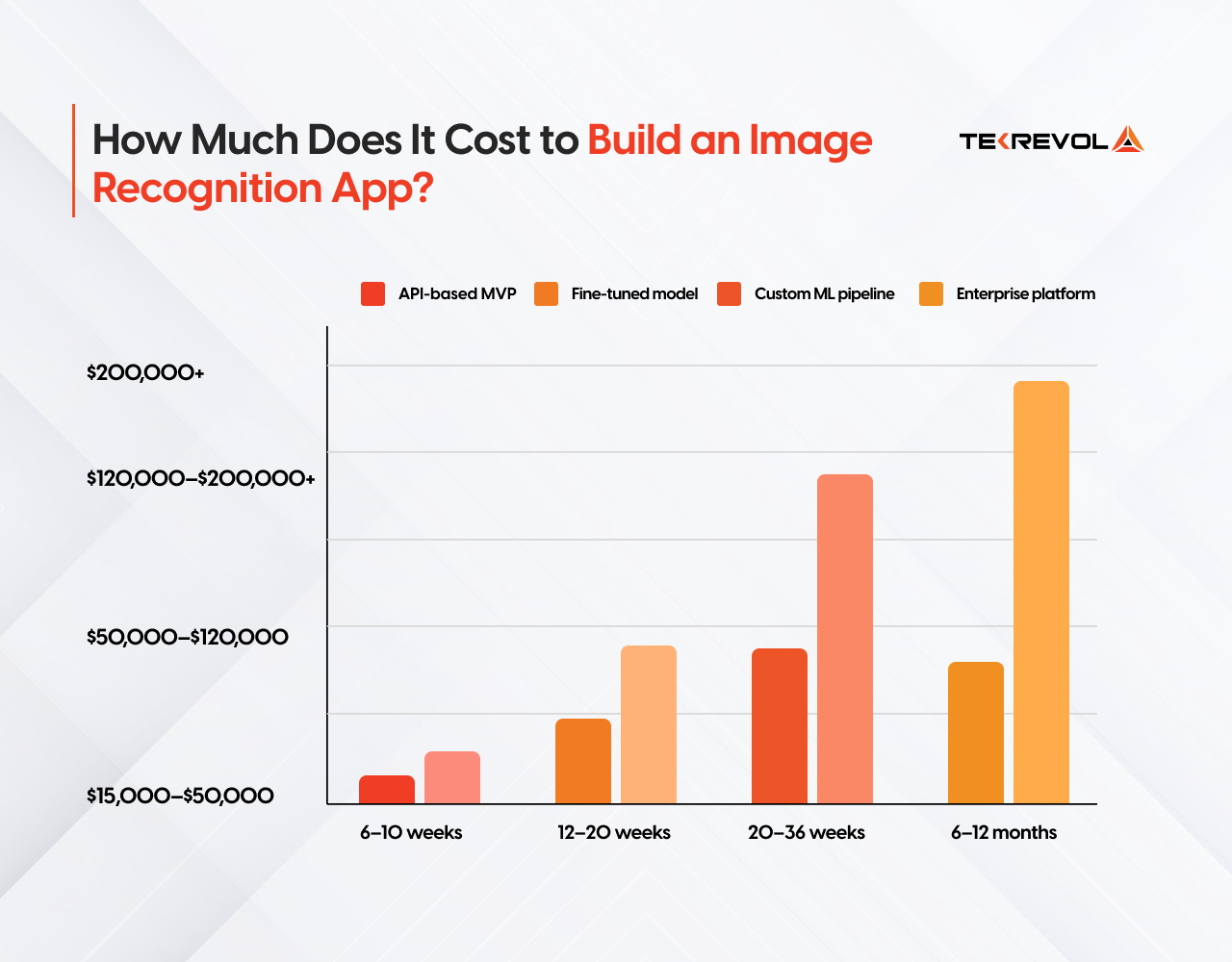image recognition app development costs