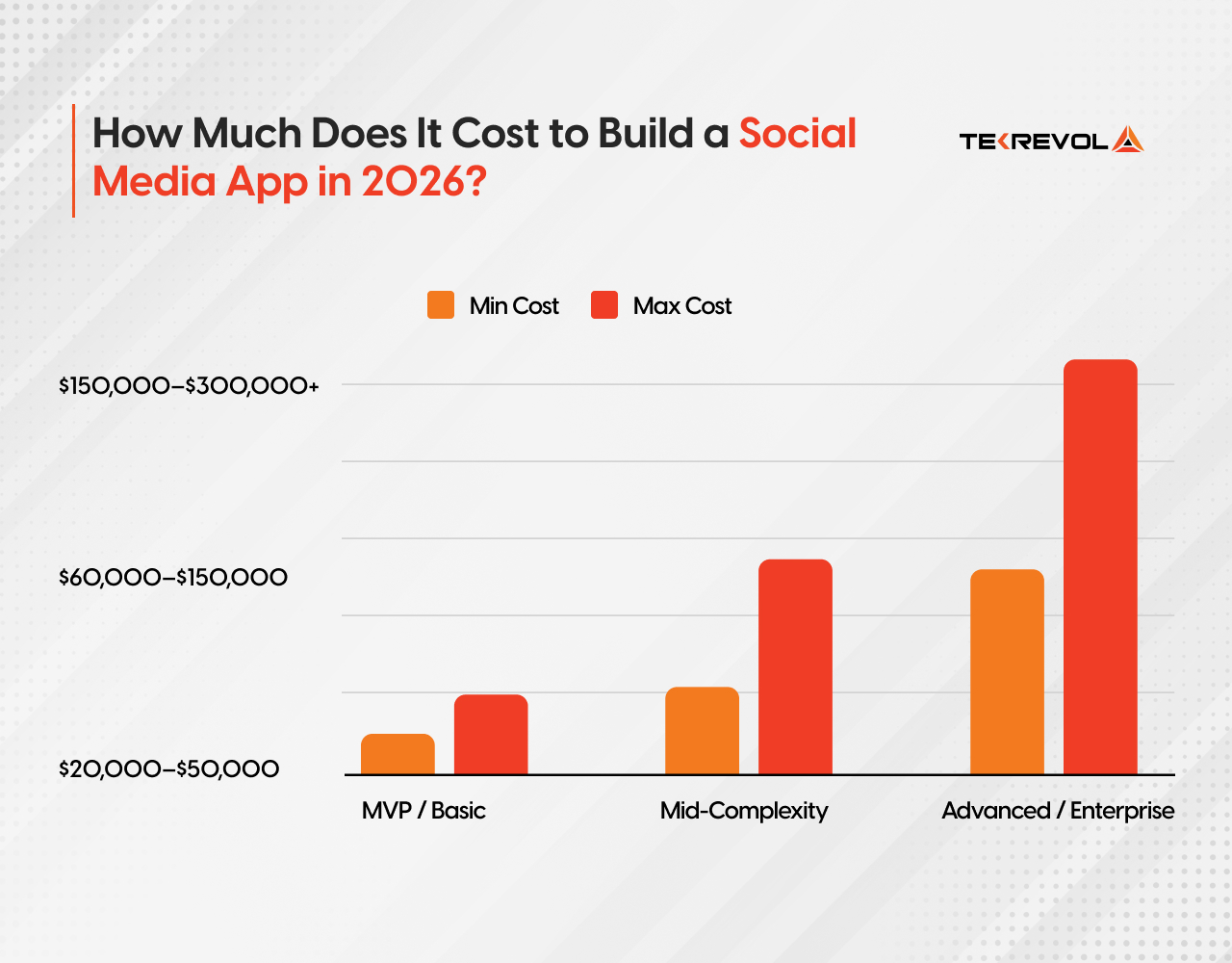 Cost to Build a Social Media App in 2026?
