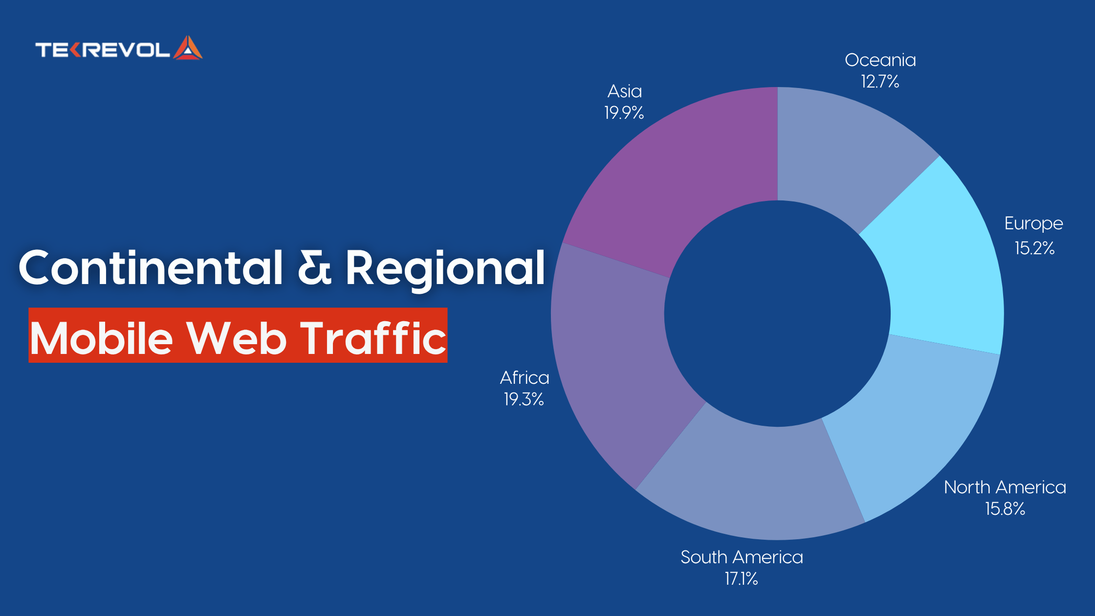 continent-and-regional-mobile-web-traffic-stats