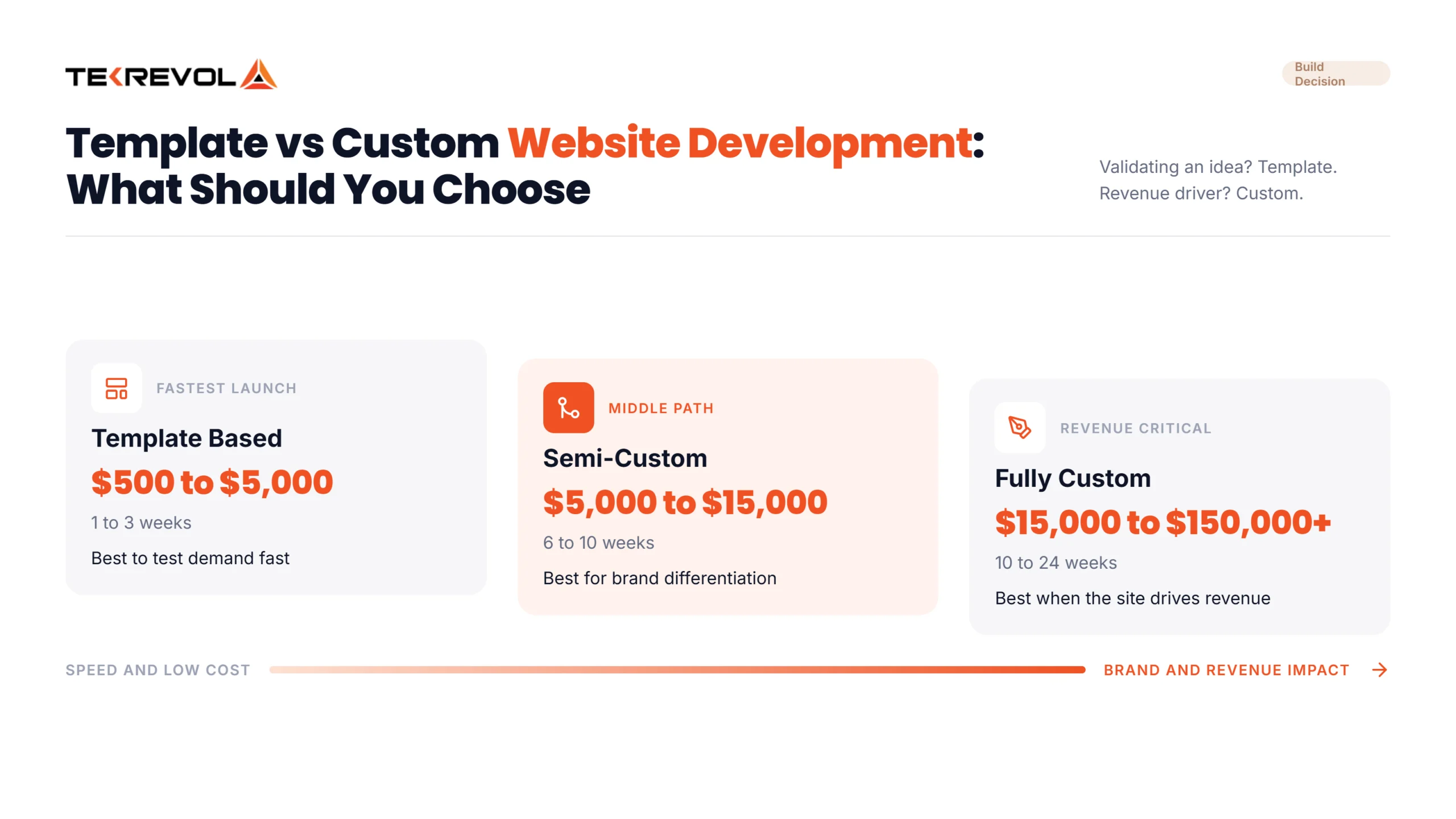 template vs custom Website development cost