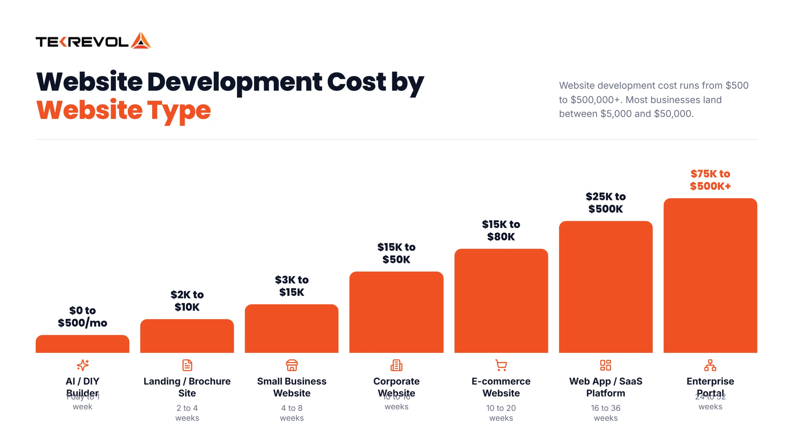 Website Development Cost by Types
