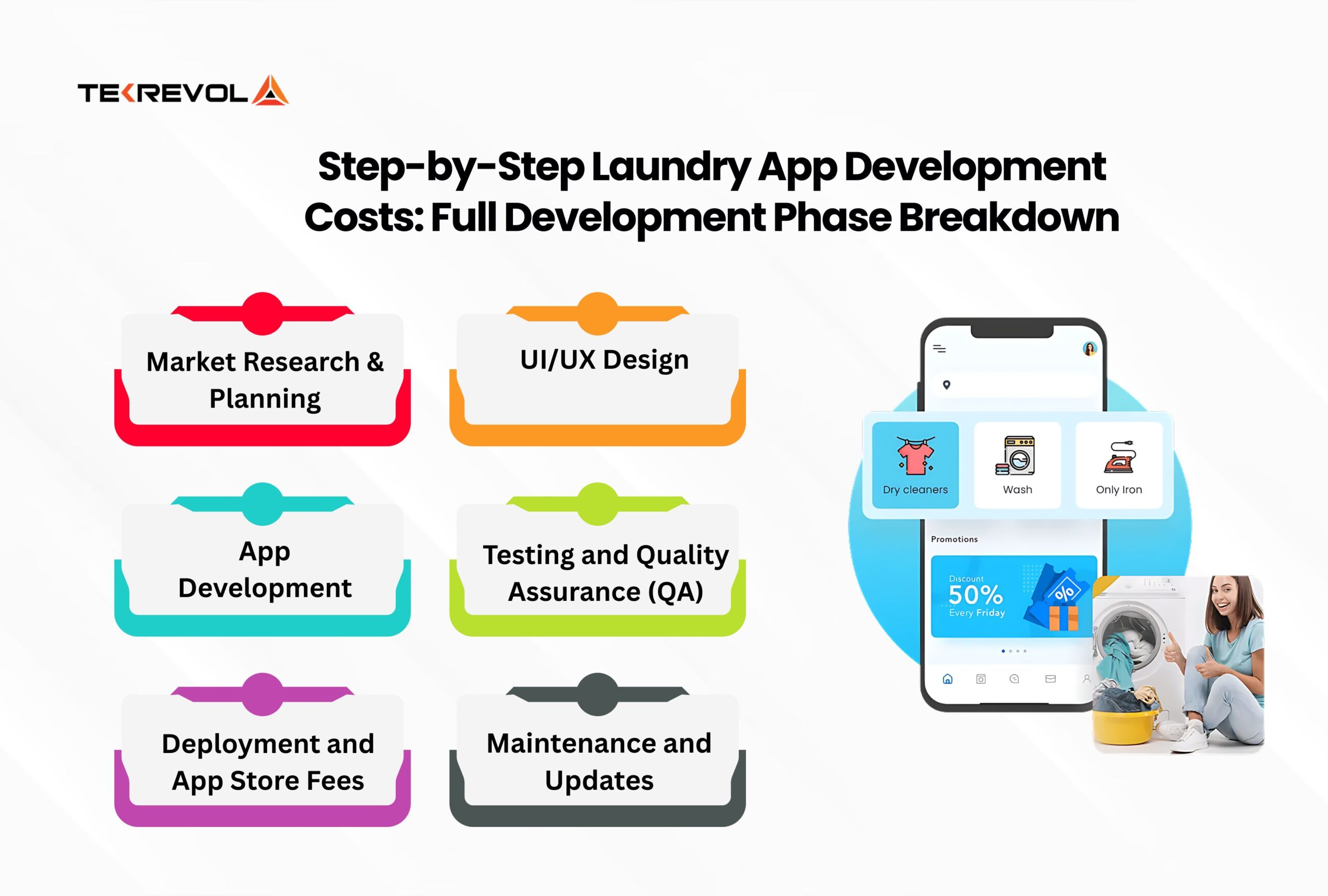 Step-by-Step Laundry App Development Costs_ Full Development Phase Breakdown