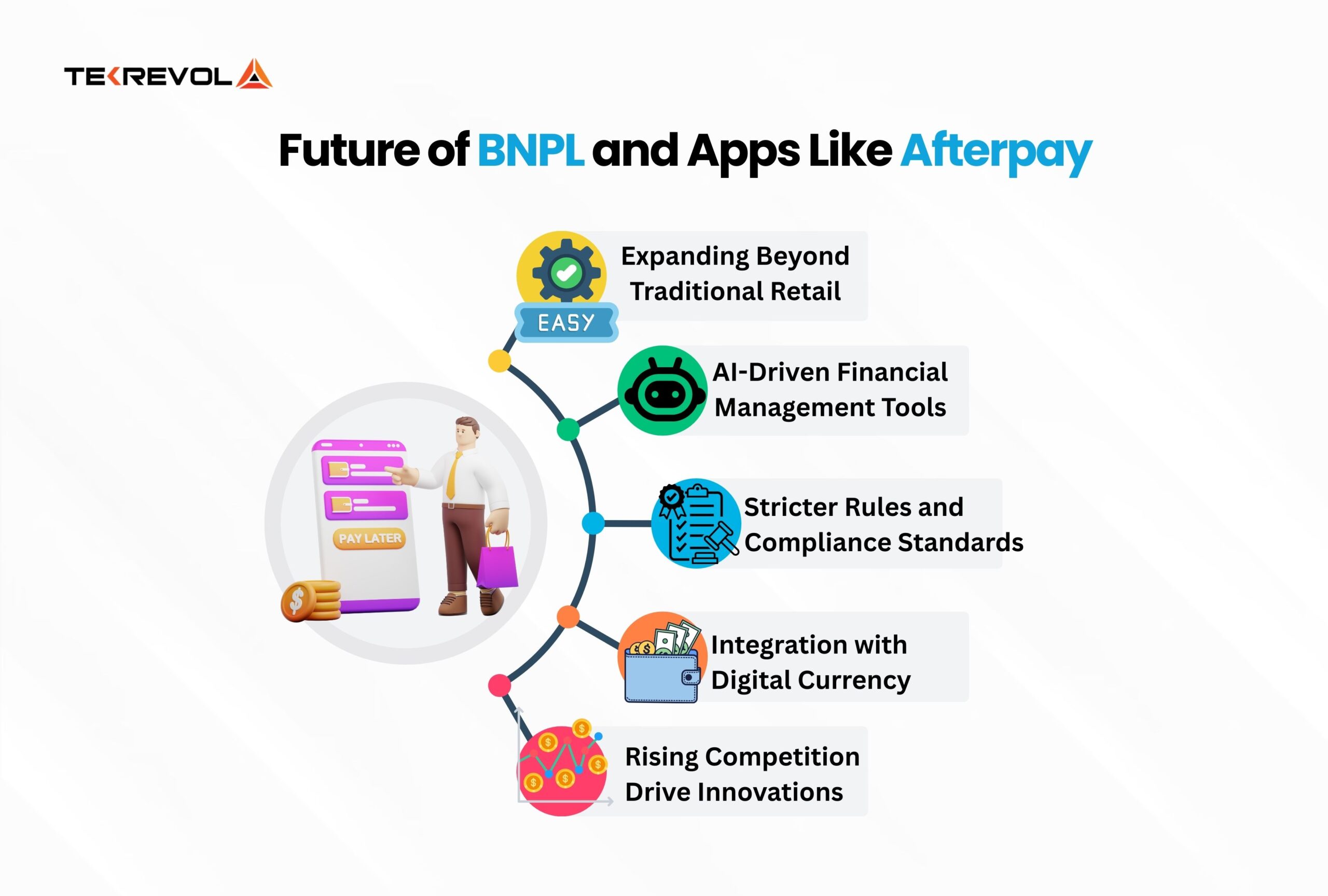 Future of BNPL and Apps Like Afterpay