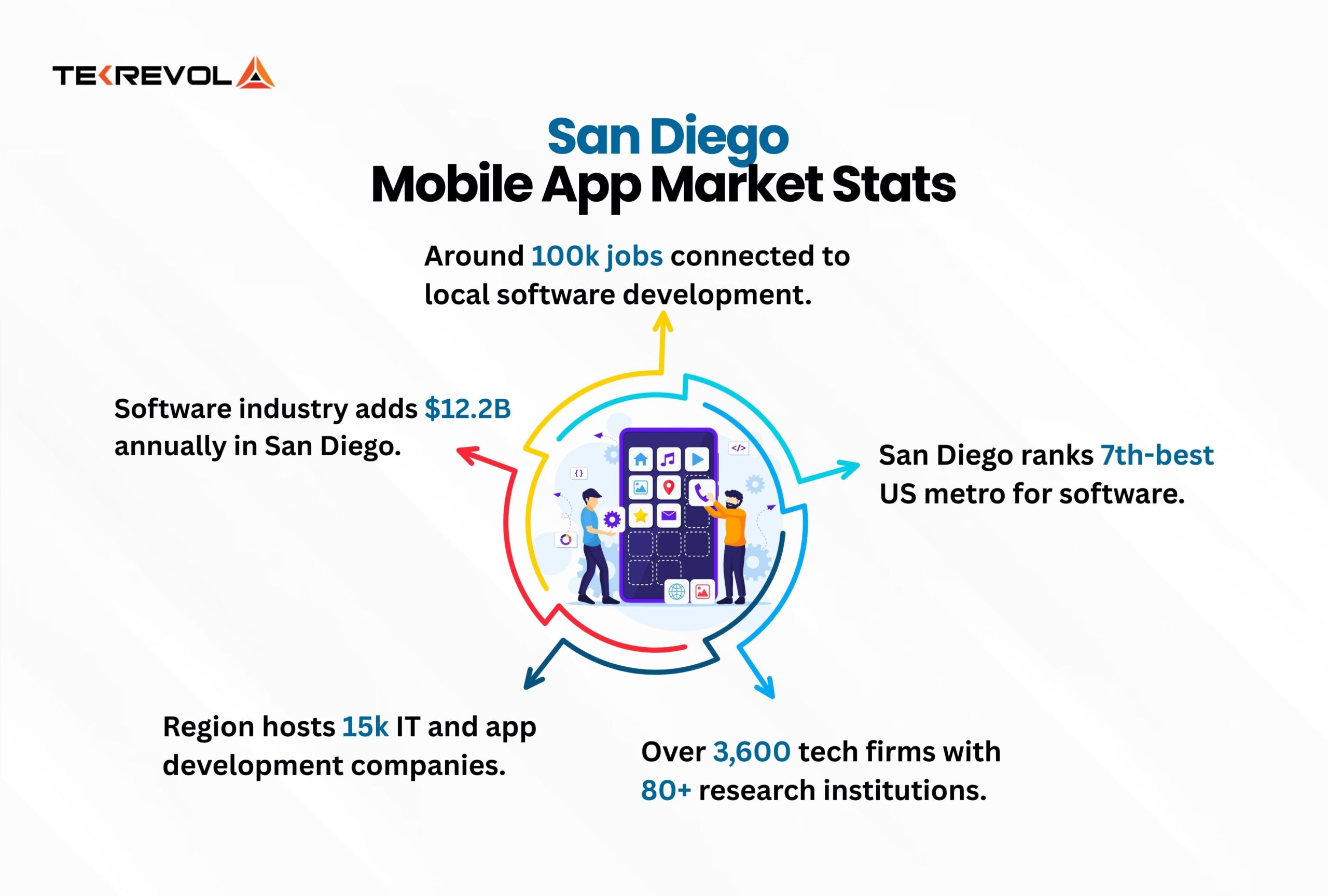 san-diego-mobile-app-market-and-trends