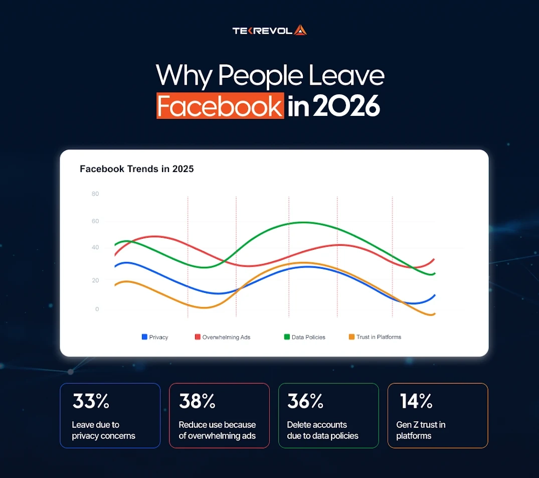 Why People Are Looking for an Alternative to Facebook?