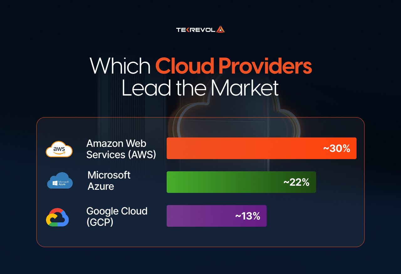Cloud Providers That lead the market - Tekrevol