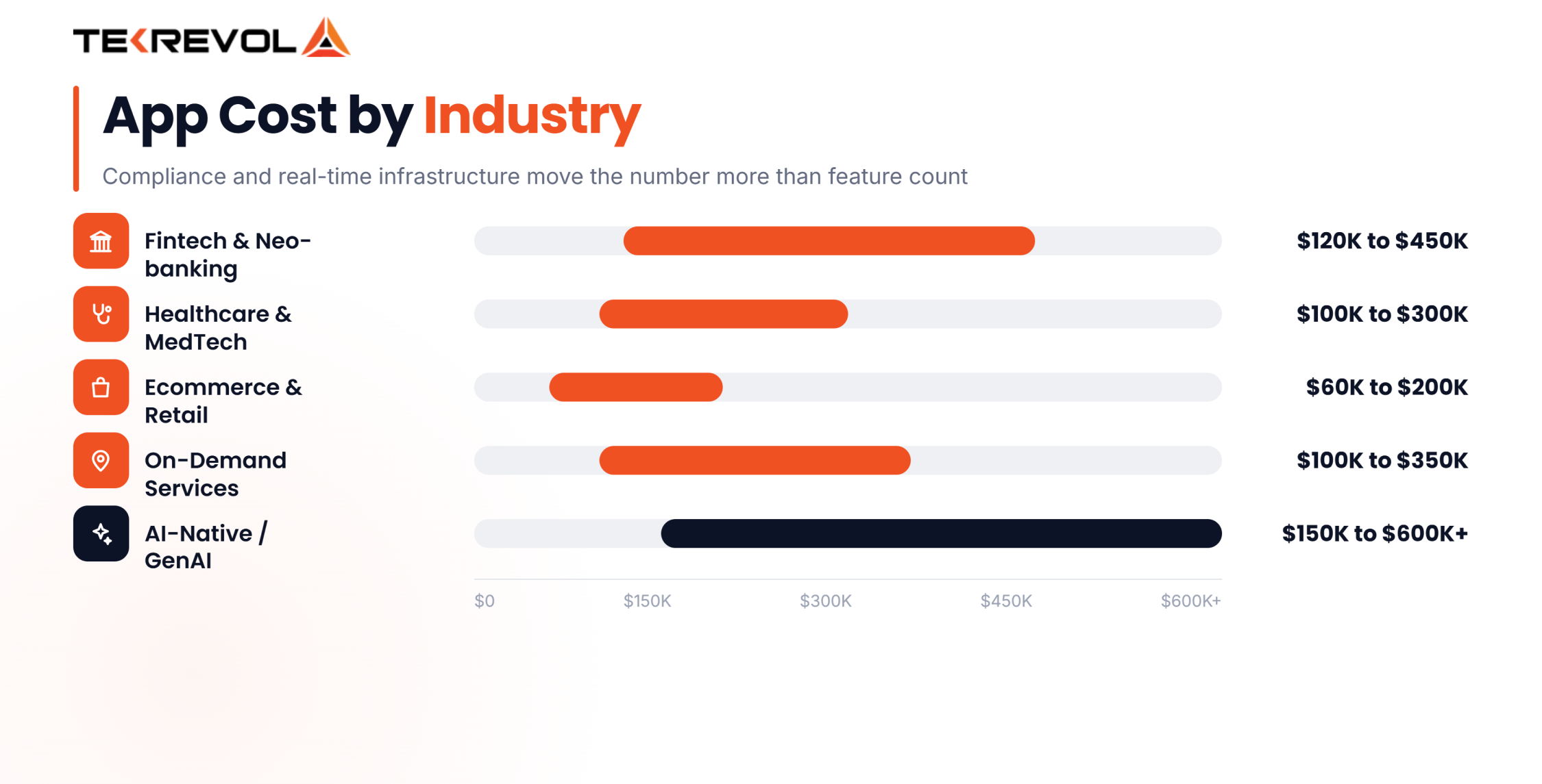 App Cost by Industry