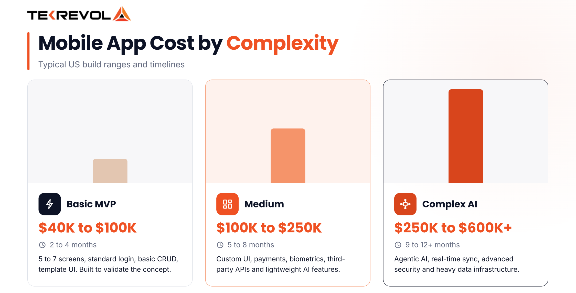 Mobile app cost by Complexity