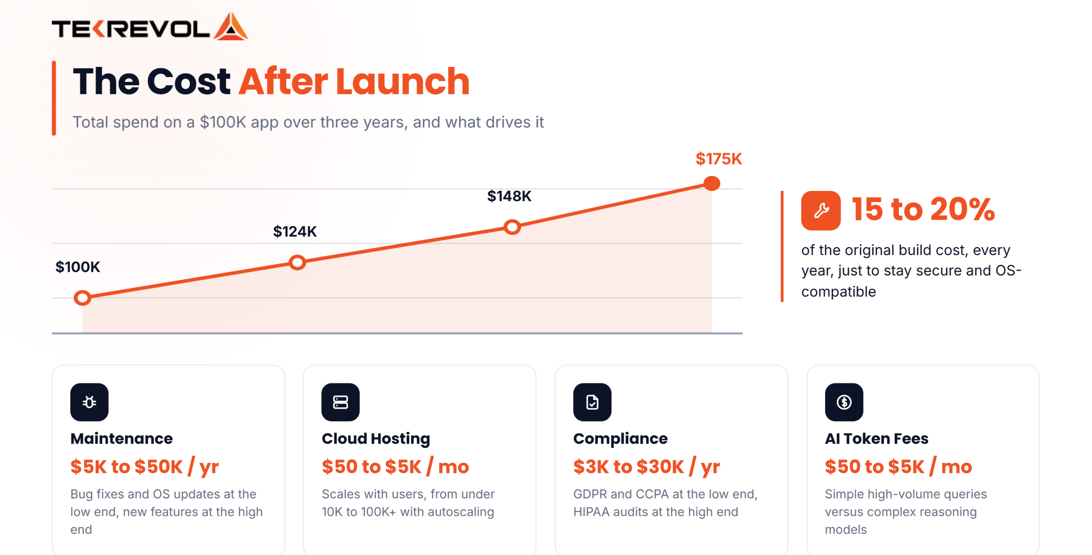 The Cost After Launch