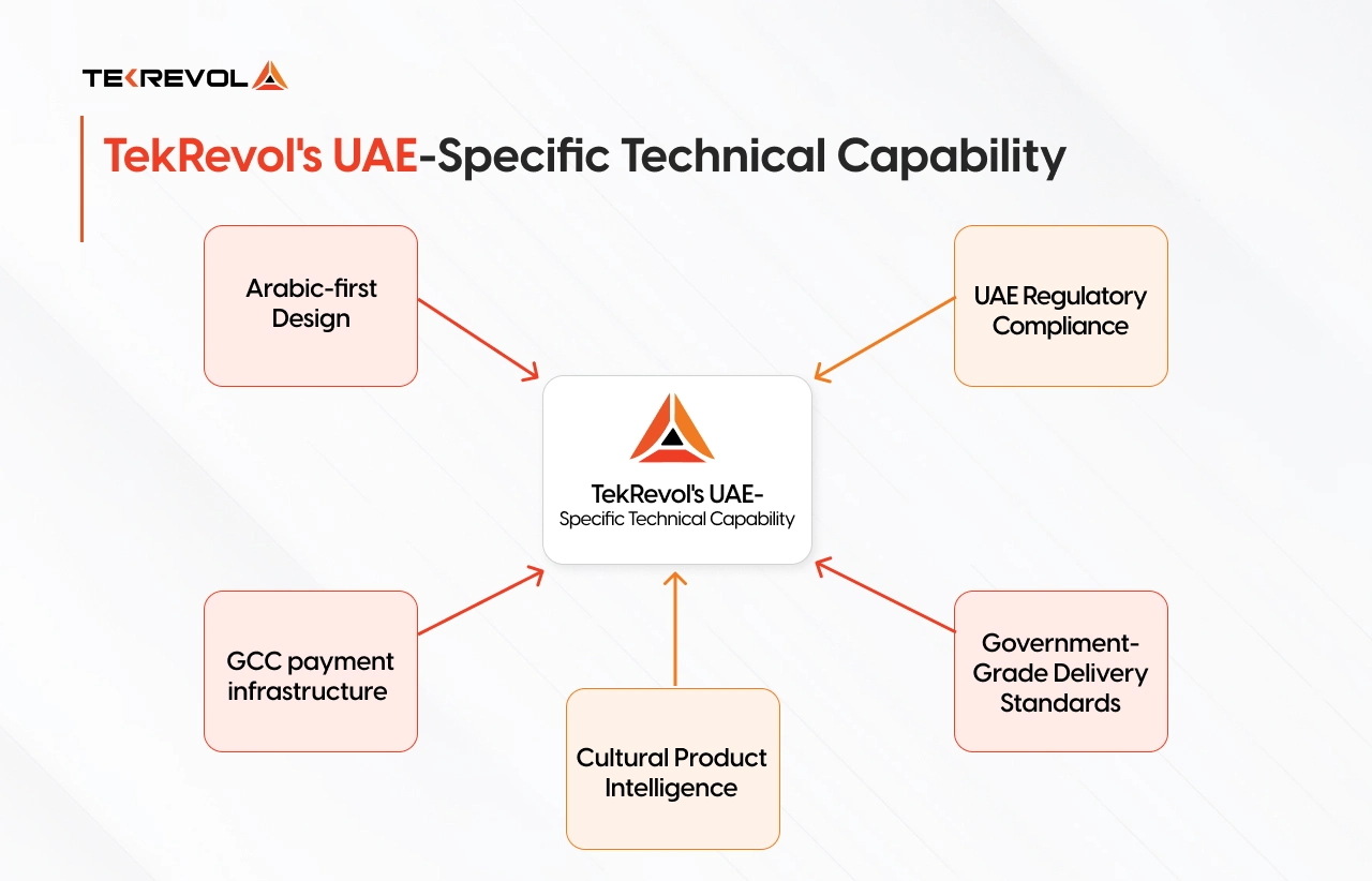 TekRevol's UAE-Specific Technical Capability