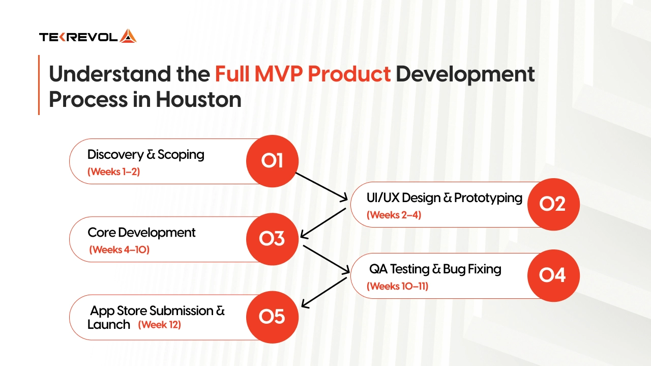 Understand the Full MVP Product Development Process in Houston