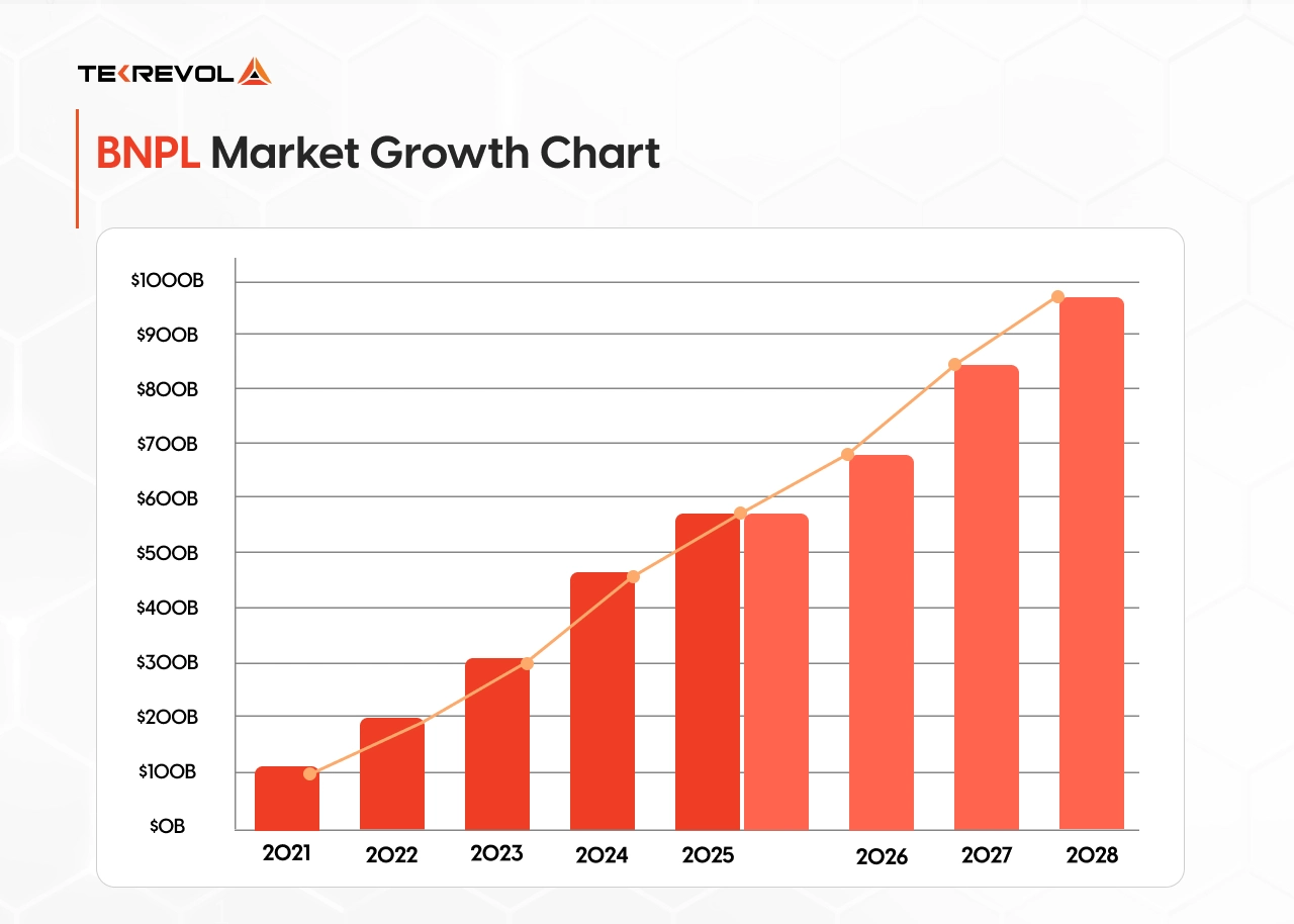 BNPL Market Size