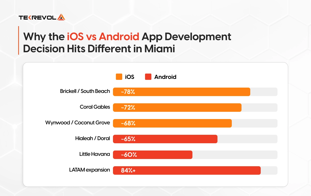 Why the iOS vs Android App Development Decision Hits Different in Miami