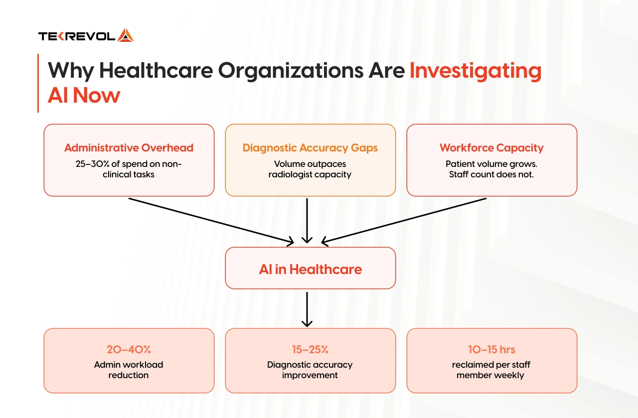 Why Healthcare Organizations Are Investigating AI Now