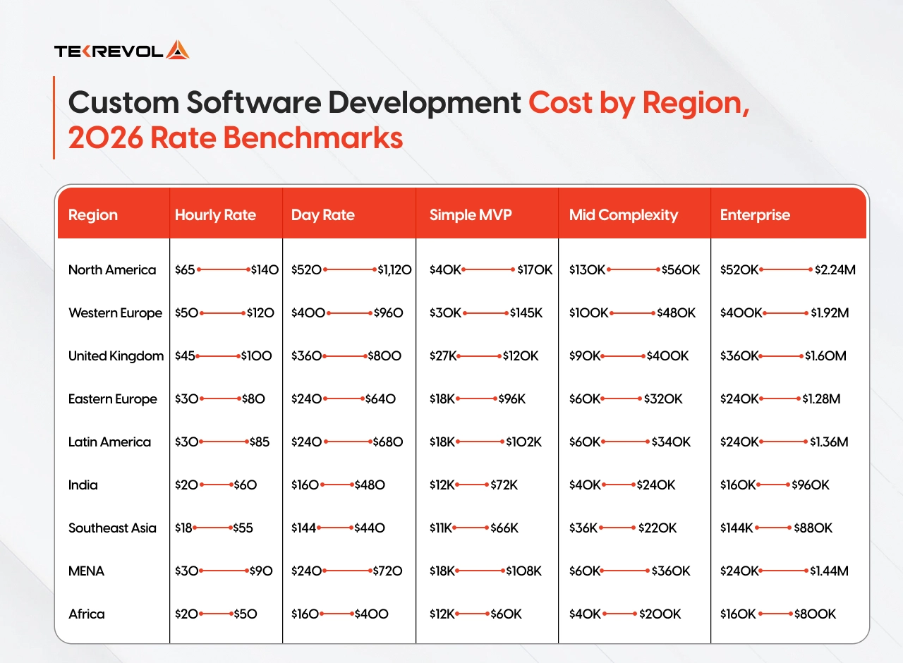 Custom Software Development Cost by Region