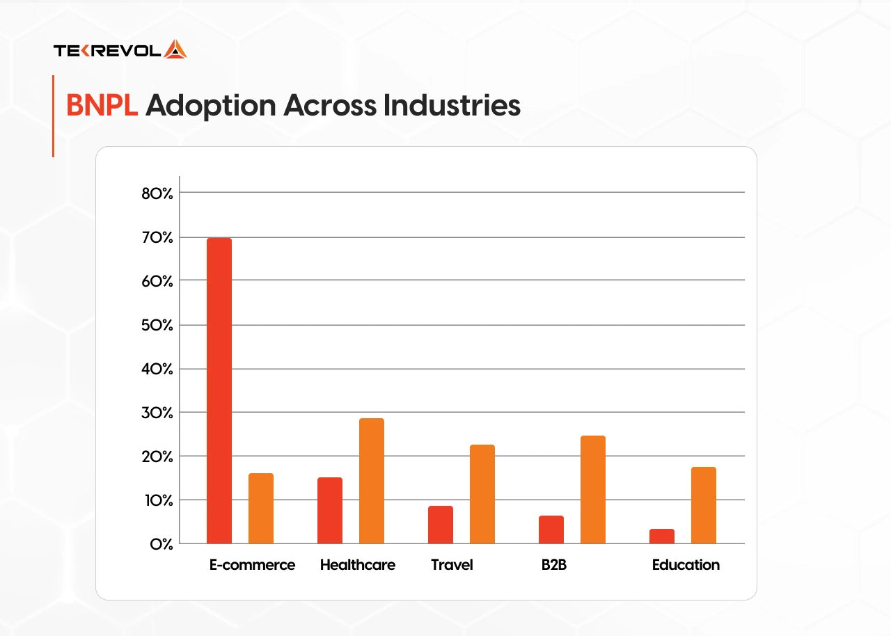 Industries Where BNPL Is Disrupting the Market
