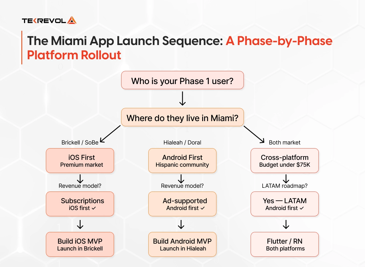 The Miami App Launch Sequence