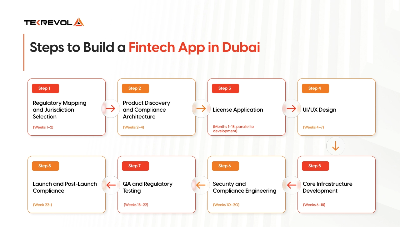 Steps to Build a Fintech App in Dubai
