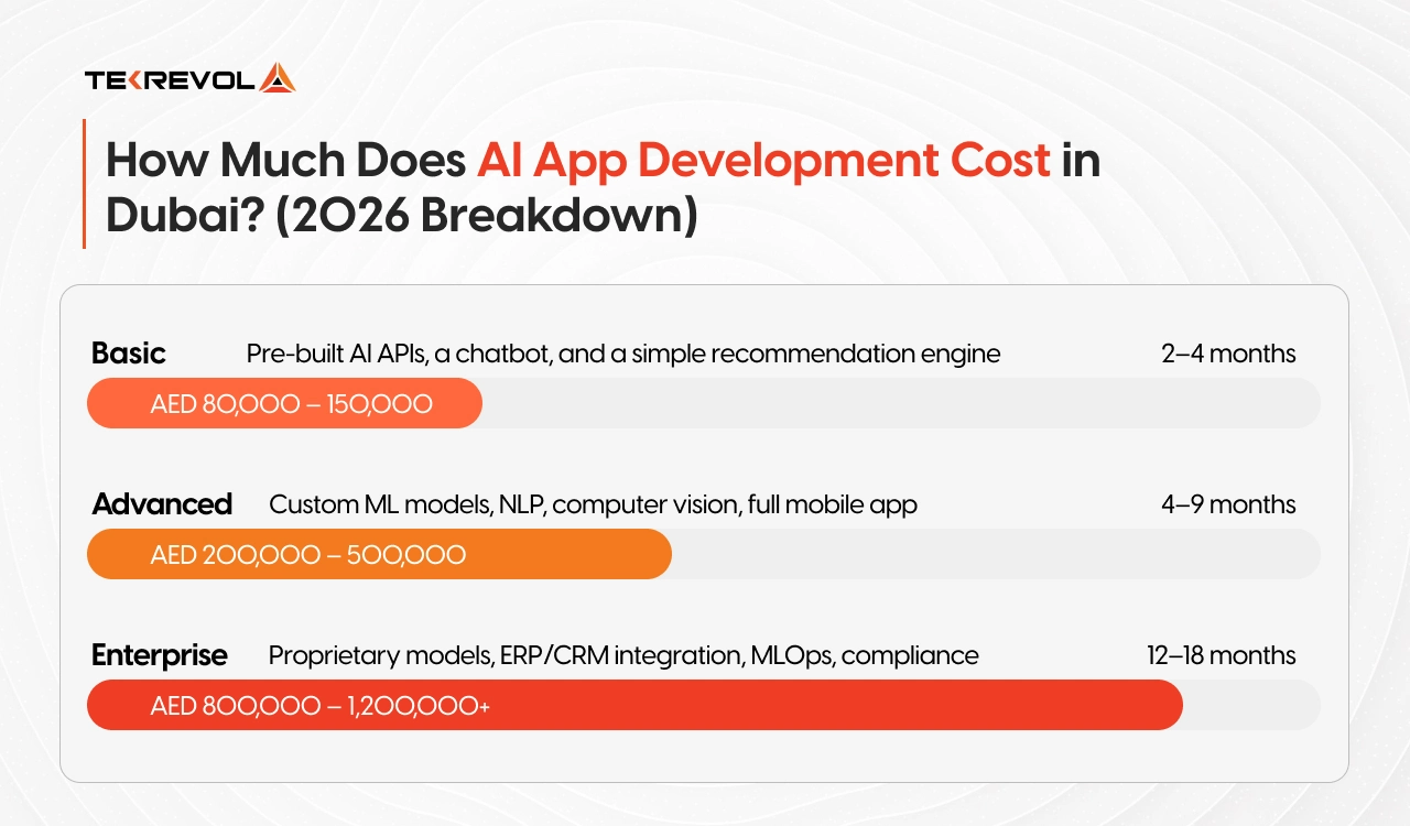 How Much Does AI App Development Cost in Dubai