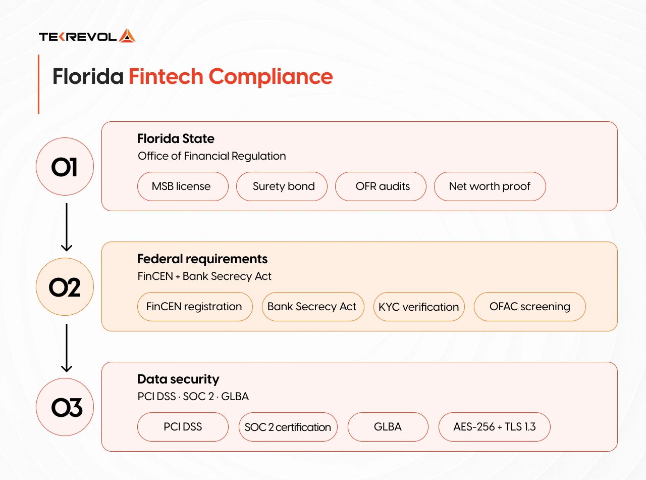 Florida Fintech Compliance