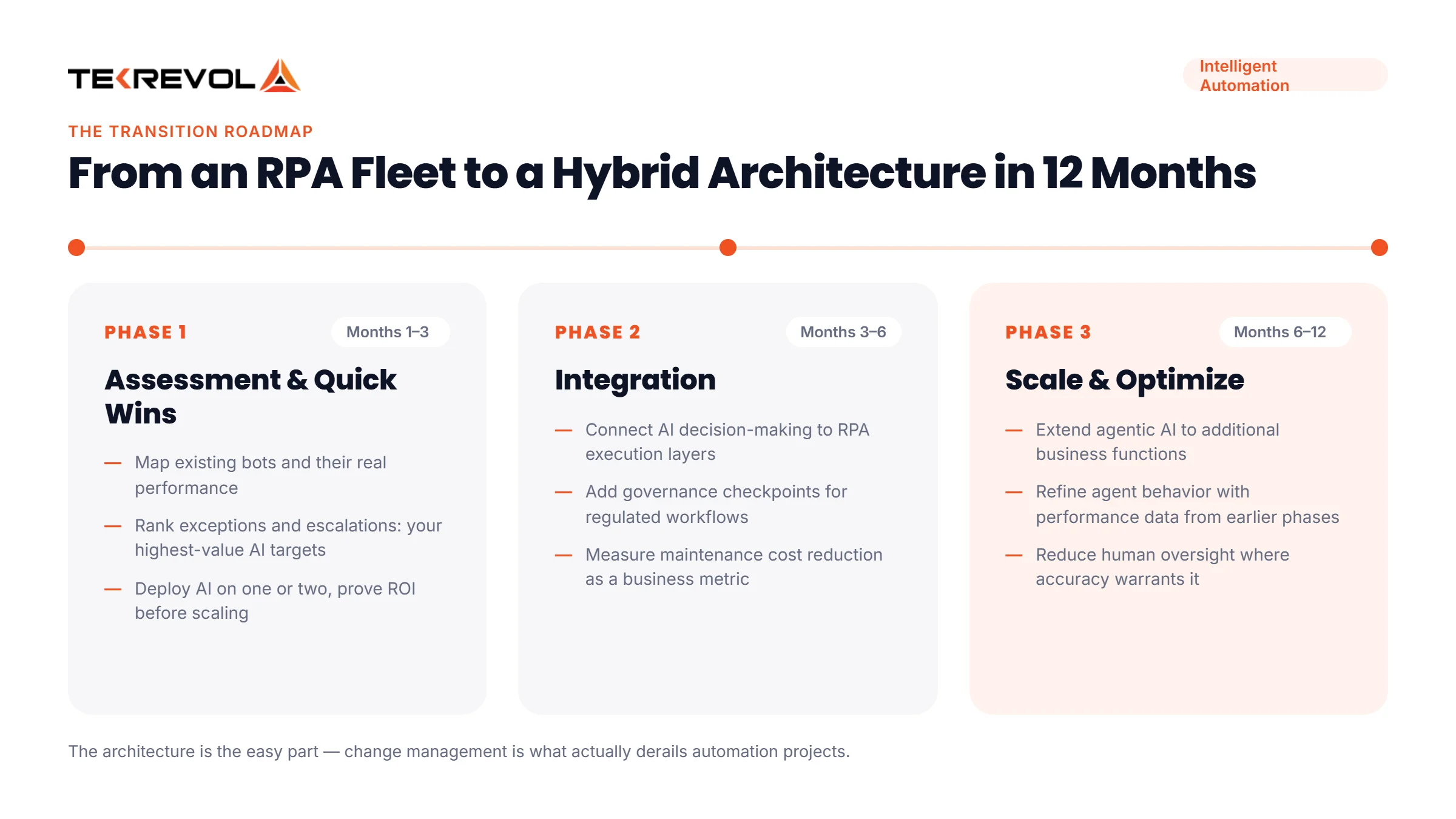 Intelligent Automation Architecture