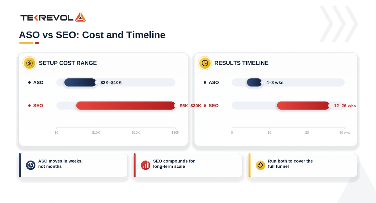 How Cost and Resources Are Allocated Between ASO and SEO